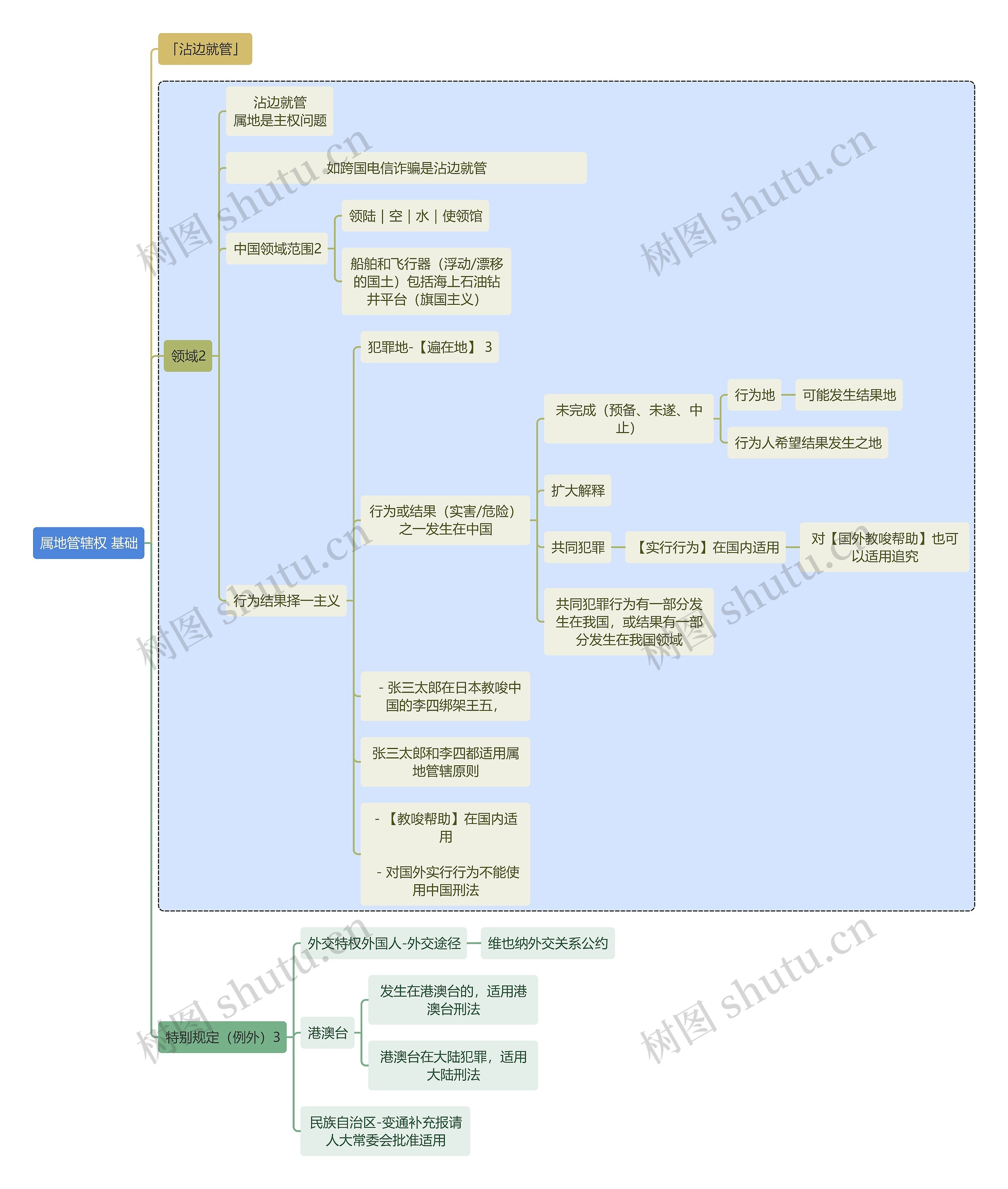 刑法知识属地管辖权 基础思维导图
