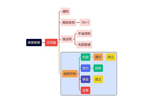 法学合同体系框架思维导图