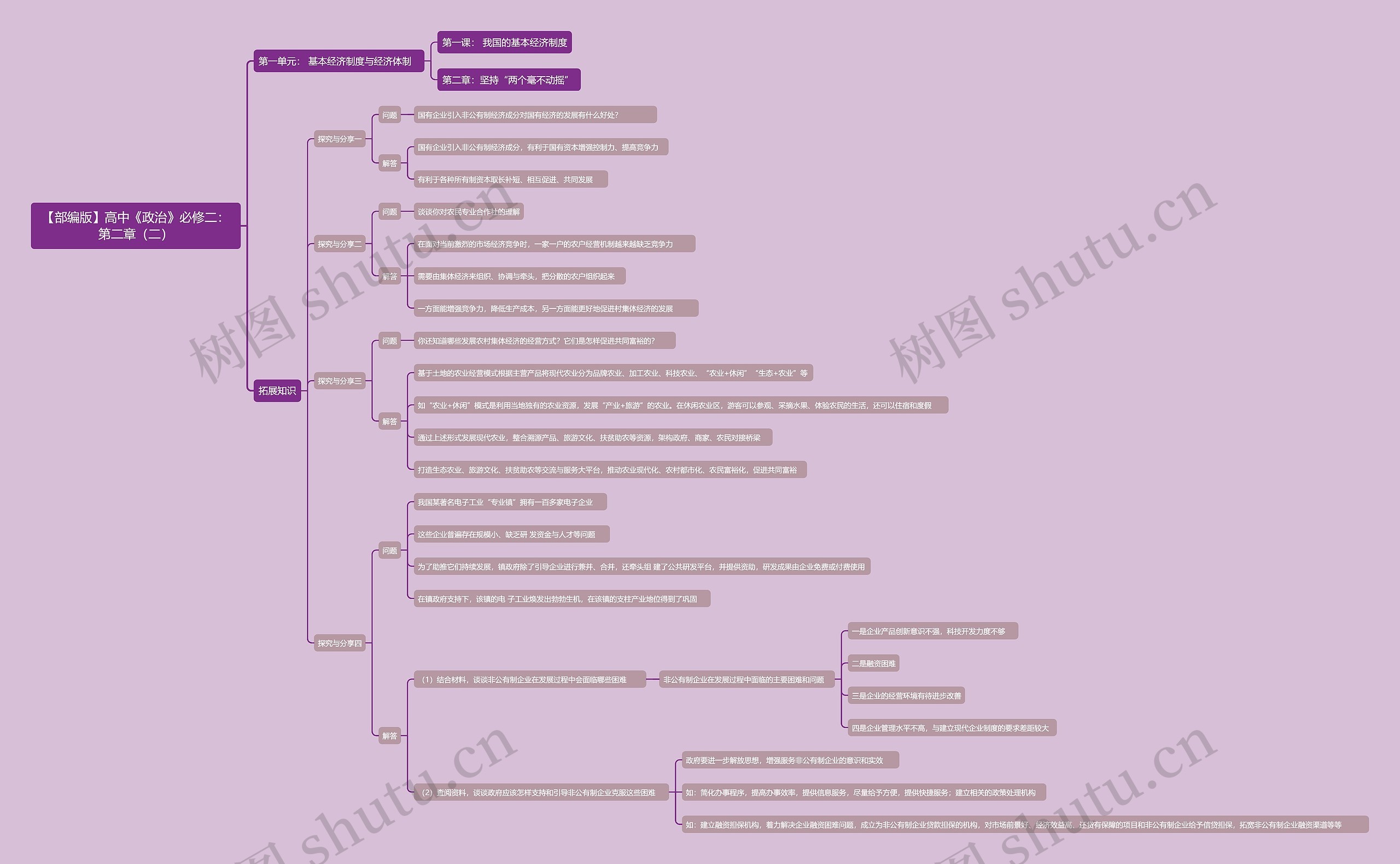 【部编版】高中《政治》必修二：第二章（二）思维导图