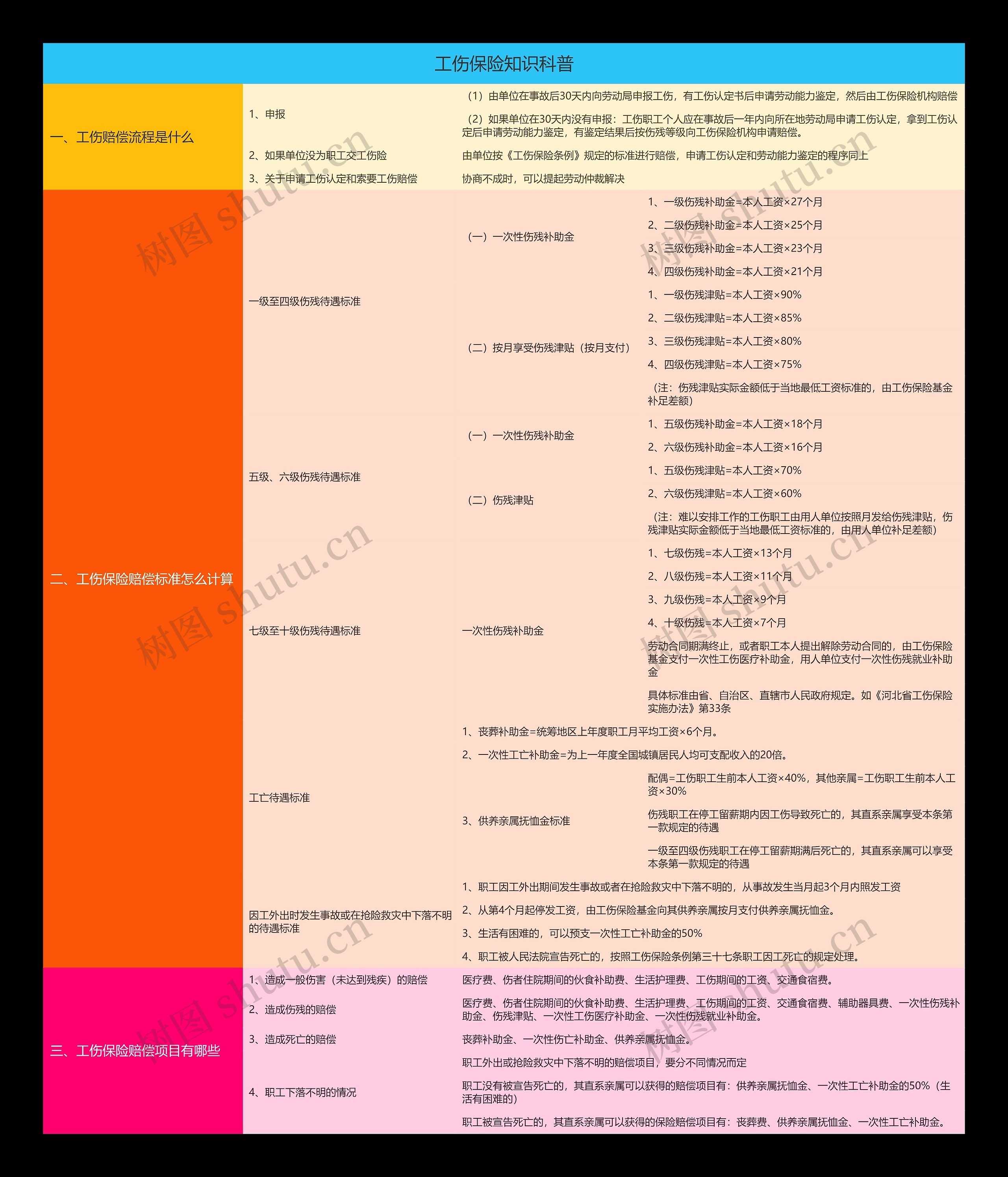 工伤保险知识科普