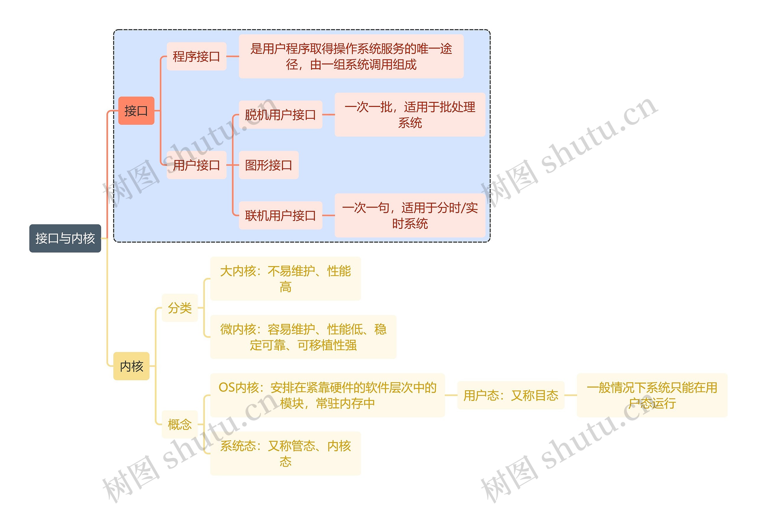 计算机知识接口与内核思维导图