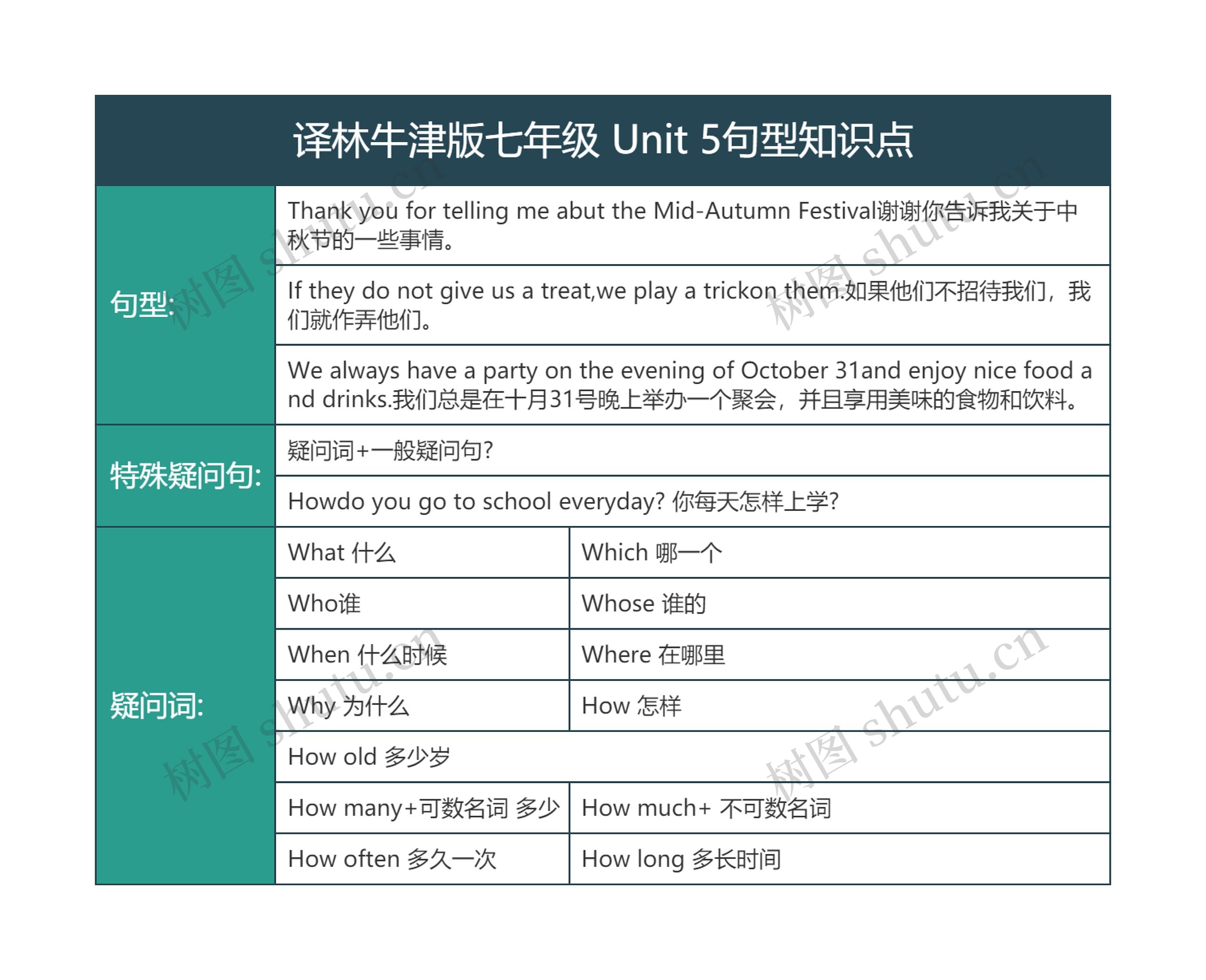 译林牛津版七年级 Unit 5句型知识点