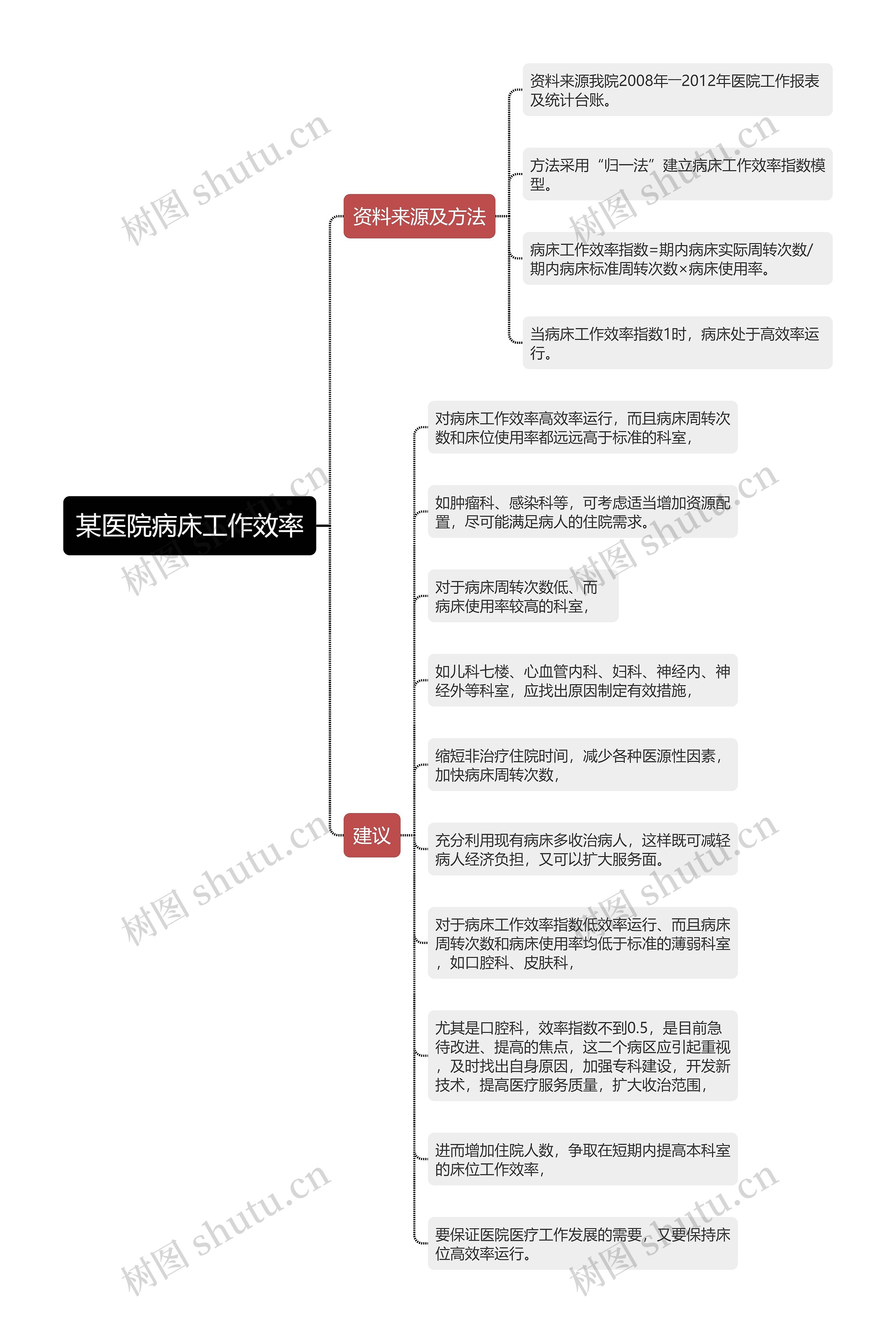 医院病床工作效率