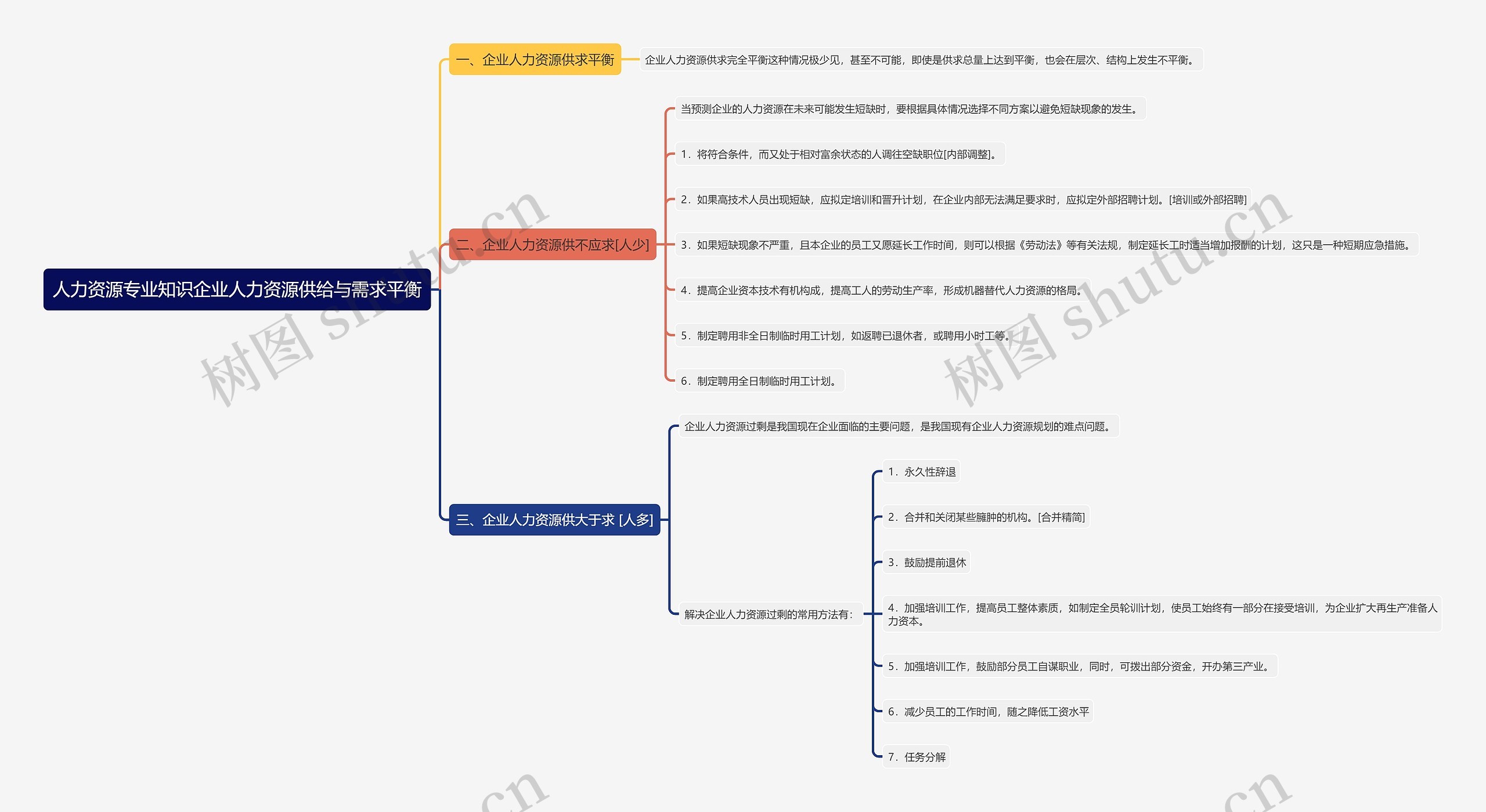 人力资源专业知识企业人力资源供给与需求平衡思维导图