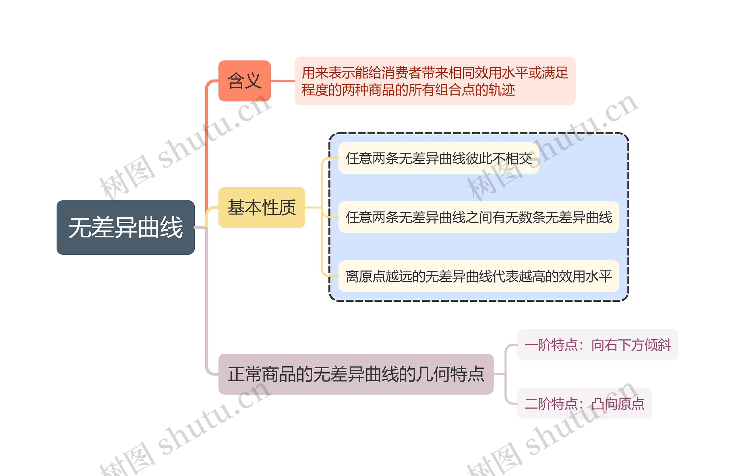 ﻿无差异曲线