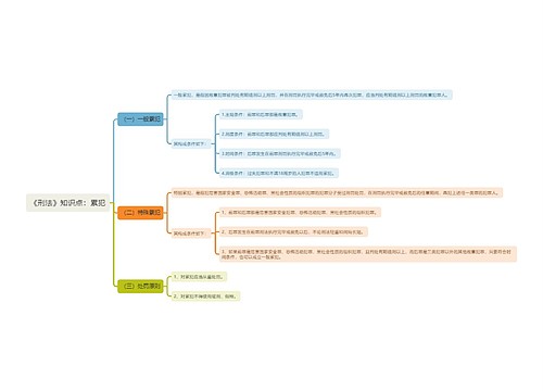 《刑法》知识点：累犯思维导图