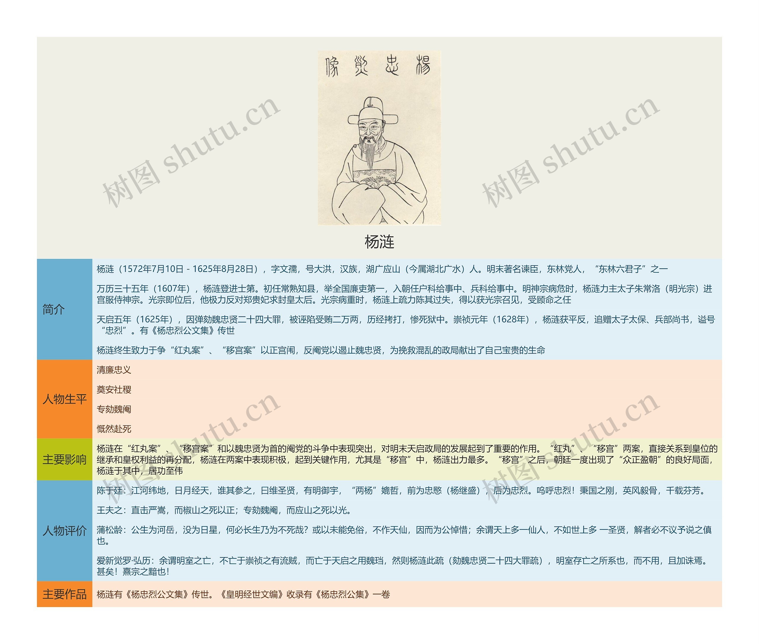 杨涟思维导图