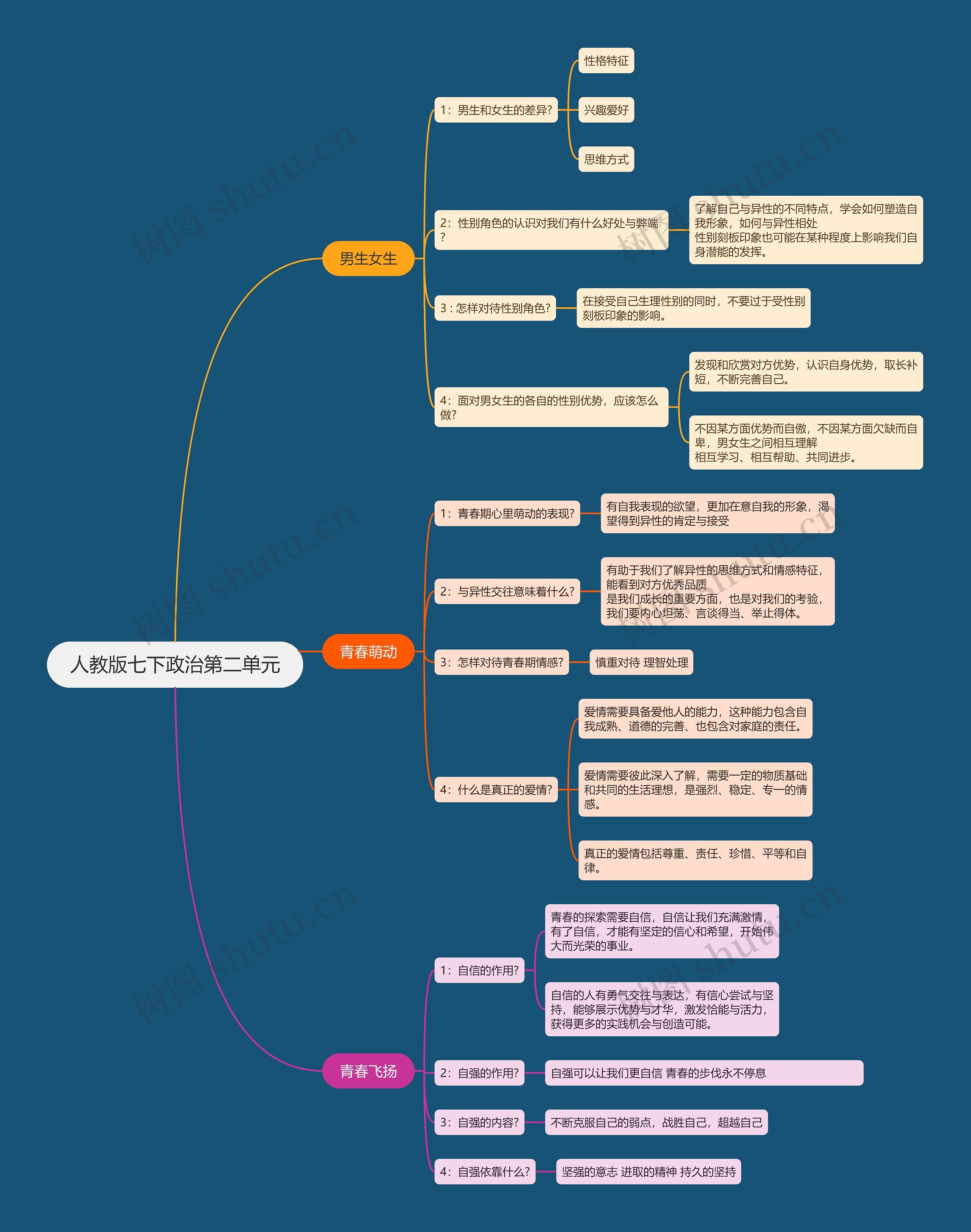 人教版七下政治第二单元思维导图