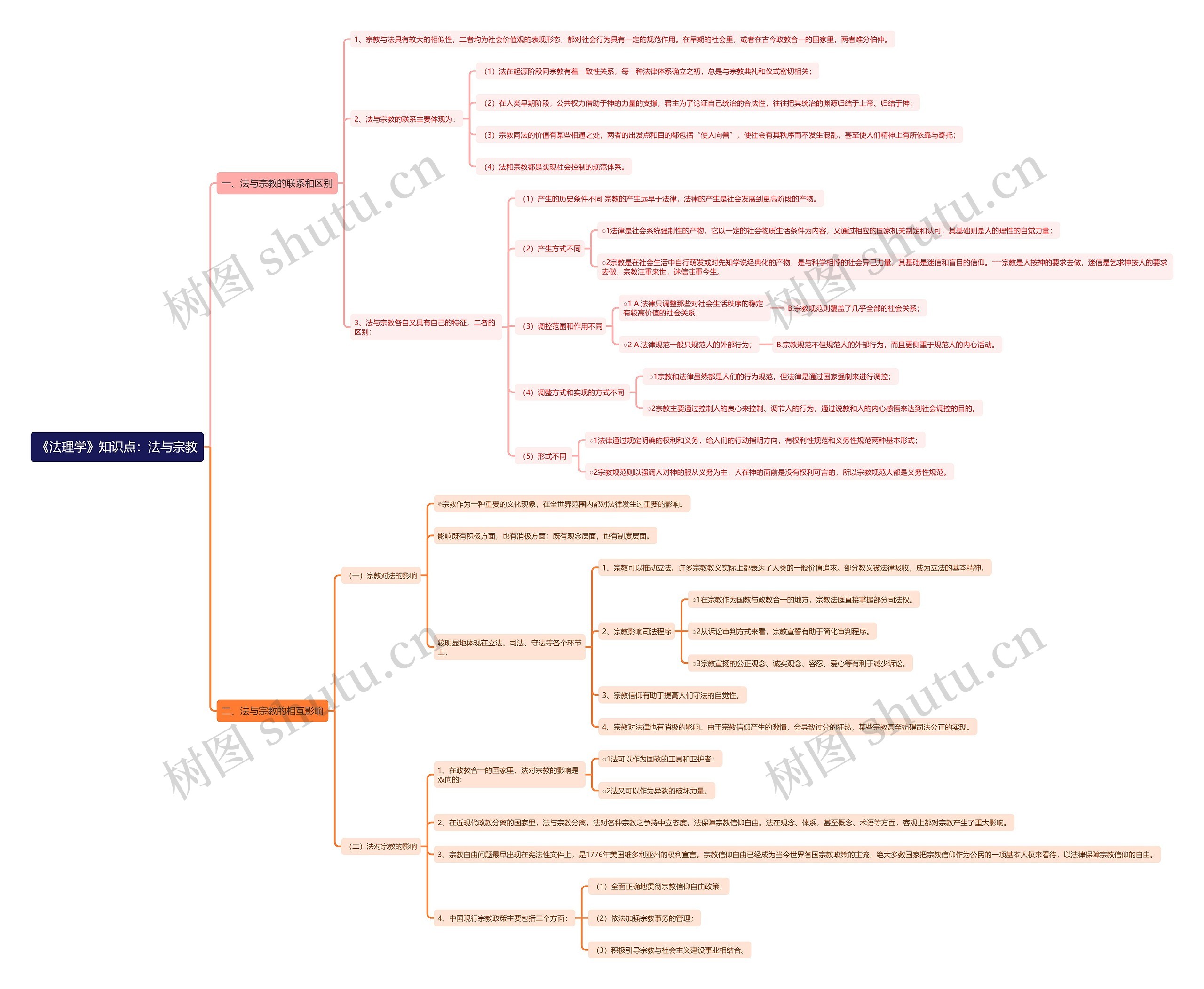 《法理学》知识点：法与宗教思维导图