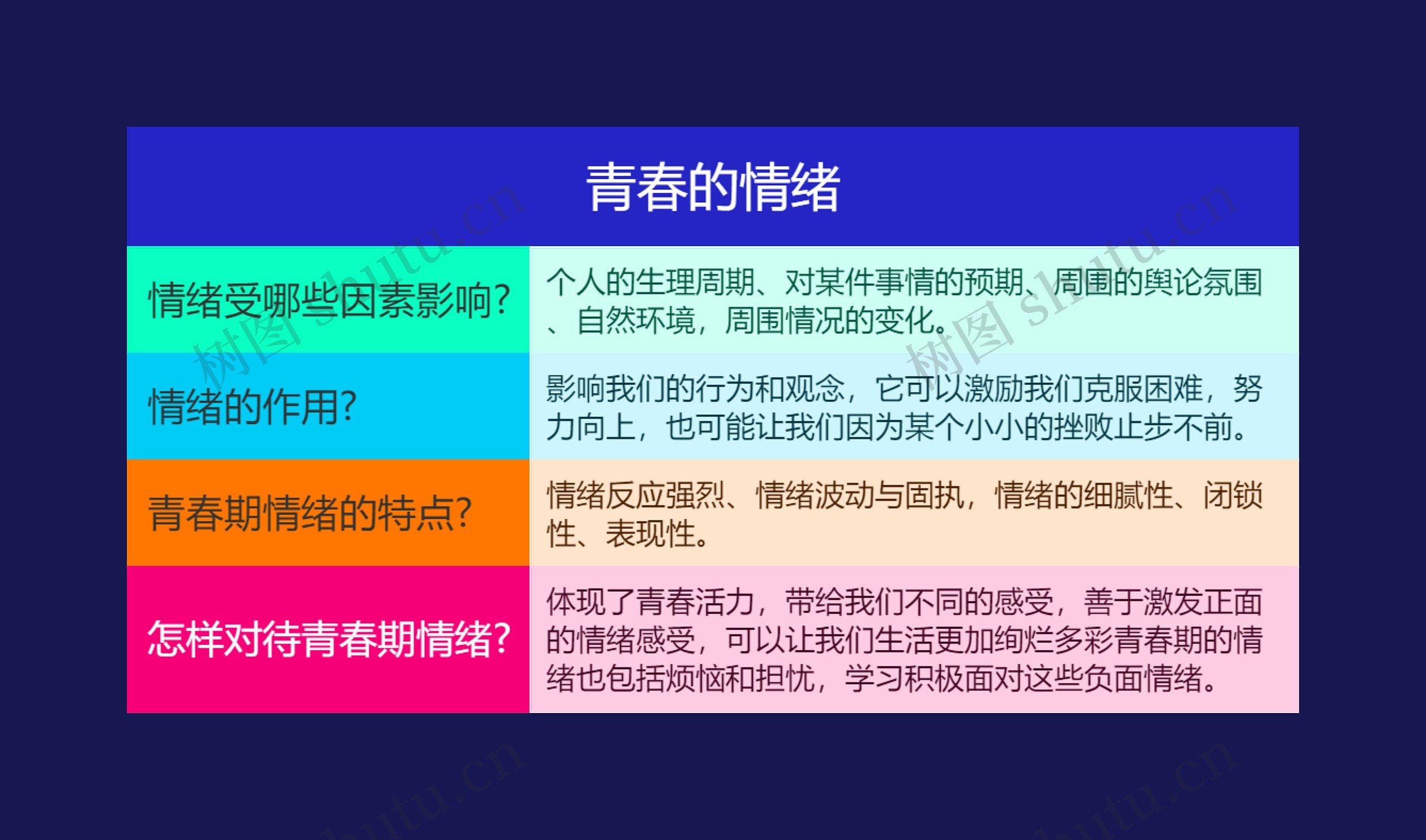 七年级下册政治青春的情绪的思维导图