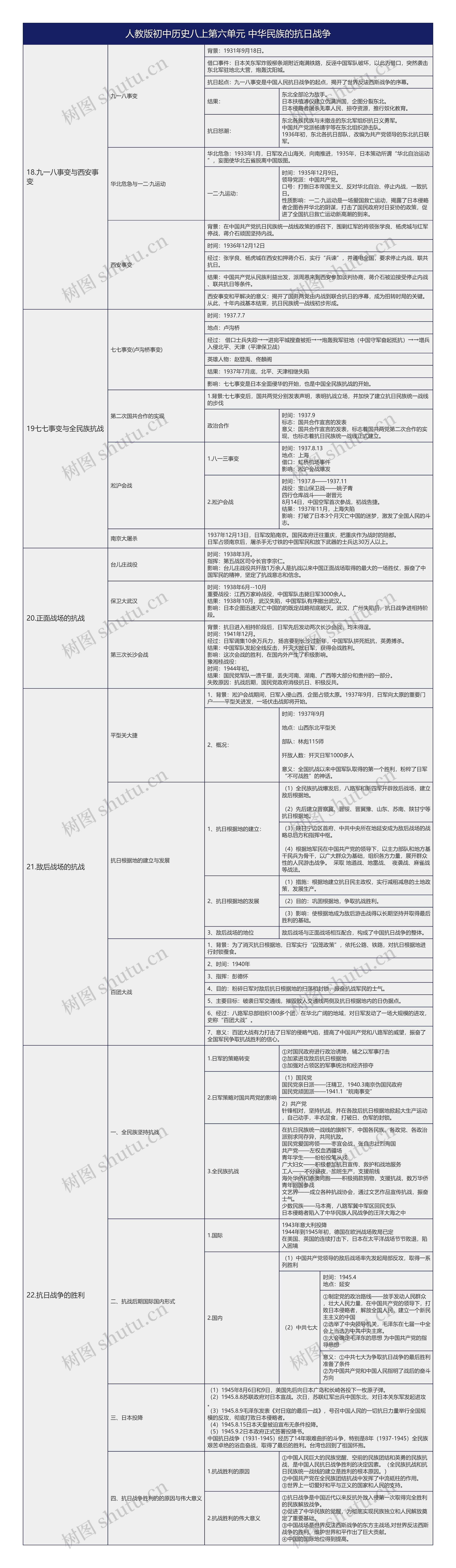 人教版初中历史八上第六单元中华民族的抗日战争树形表格思维导图