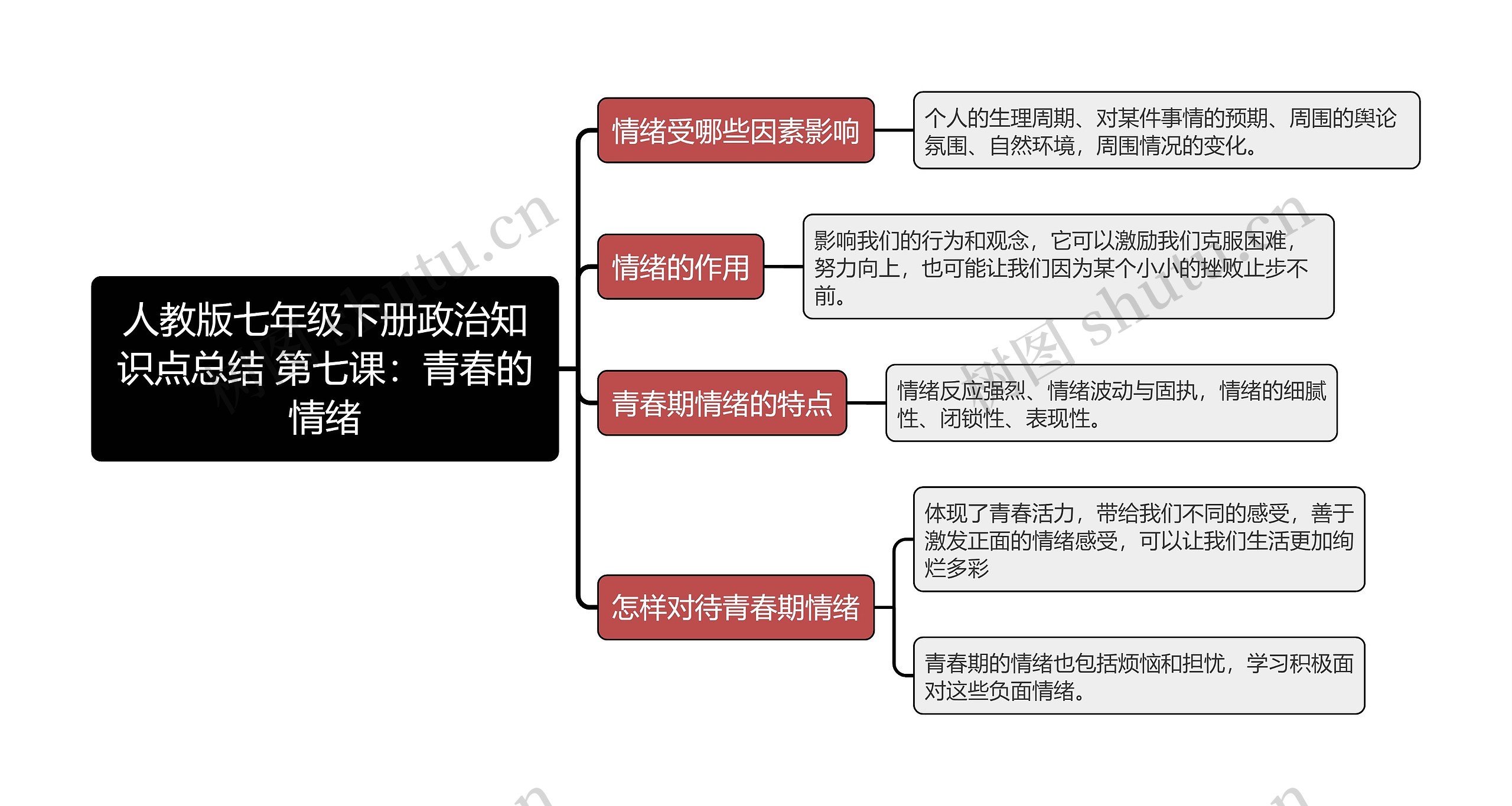 人教版七年级下册政治知识点总结 第七课：青春的情绪思维导图