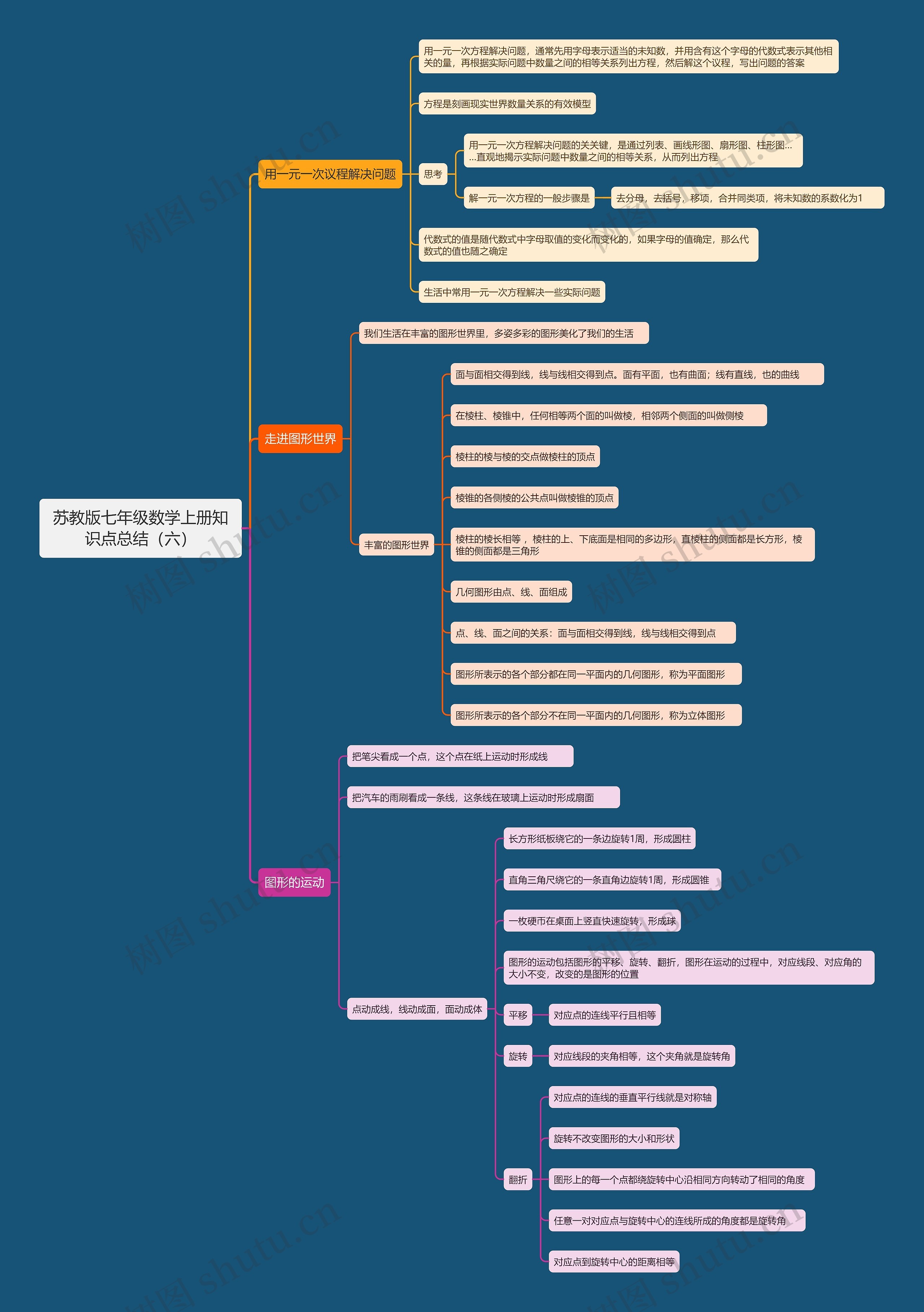 苏教版七年级数学上册知识点总结（六）思维导图