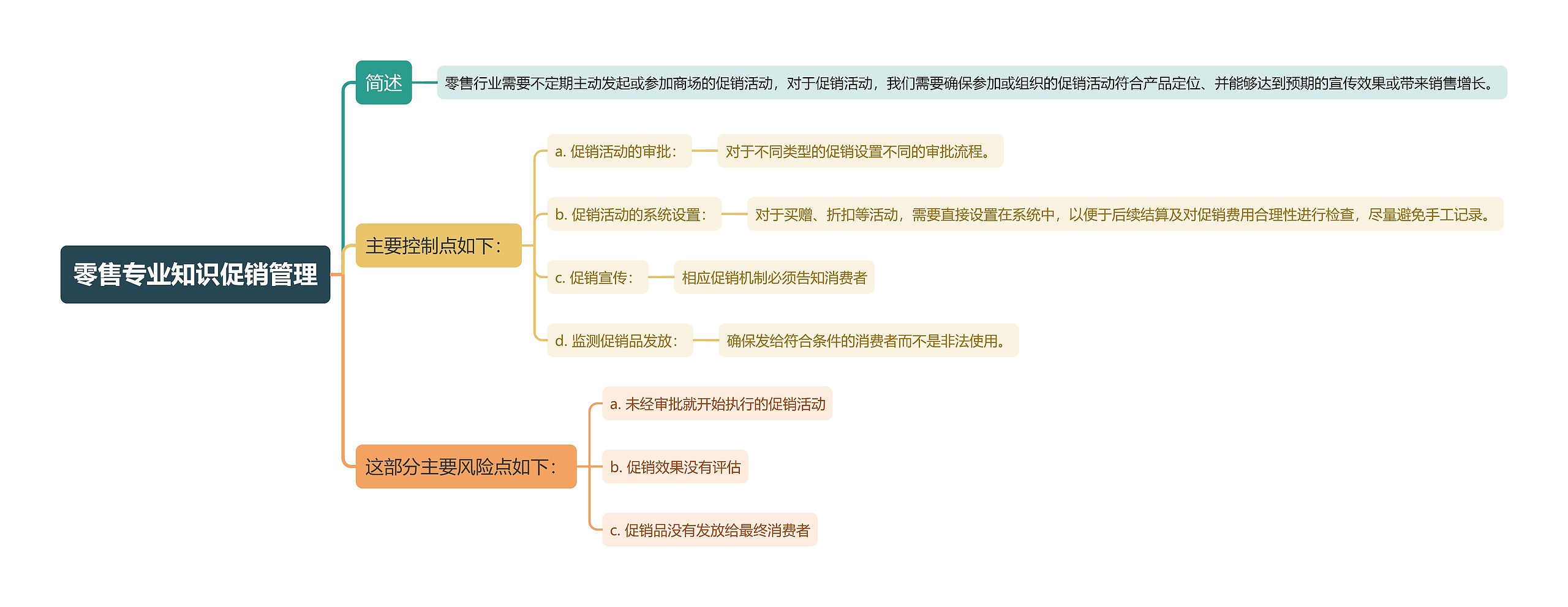 零售专业知识促销管理