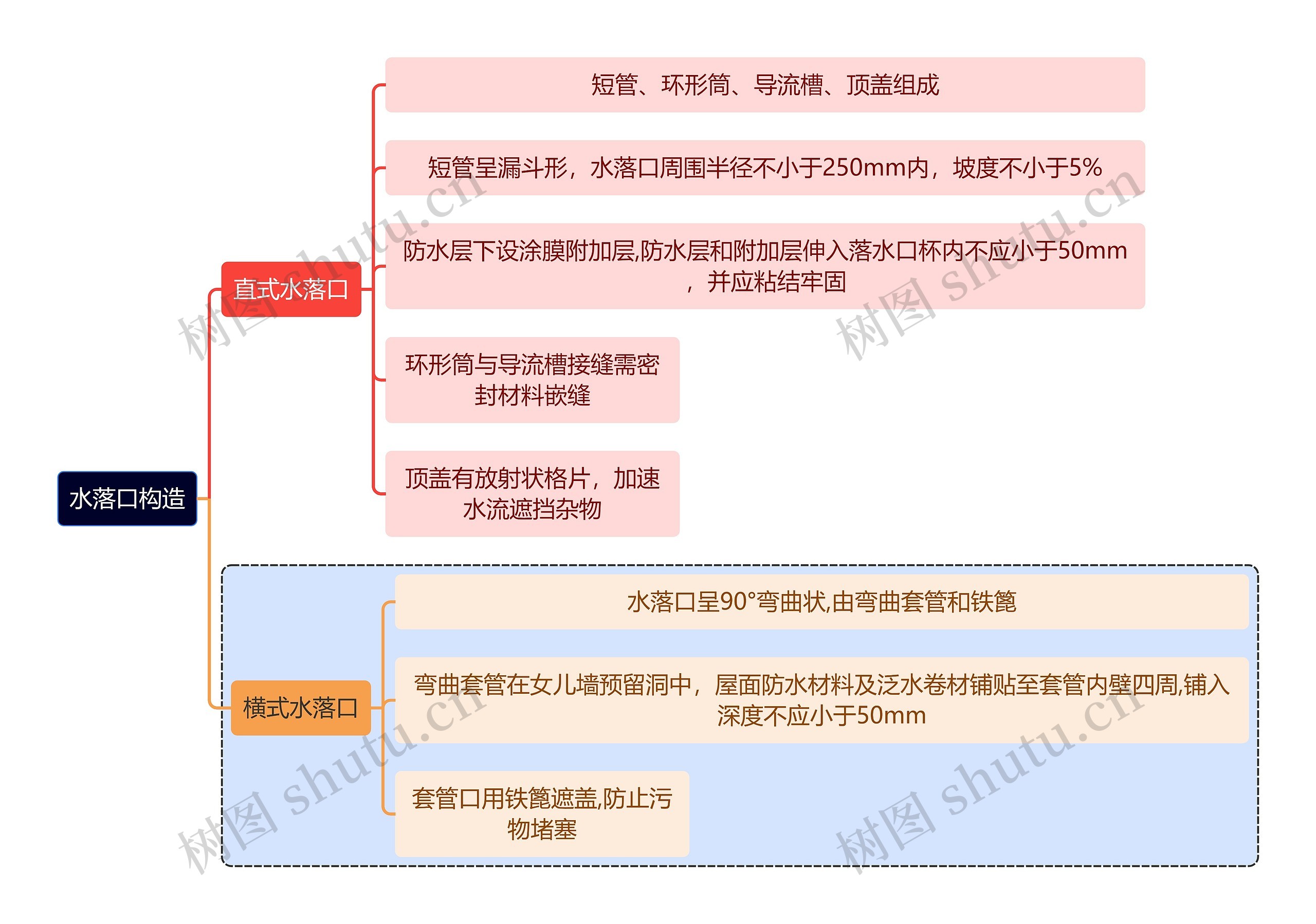 建筑学知识水落口构造思维导图