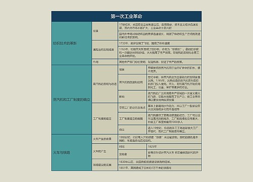 九年级历史上册第一次工业革命思维导图