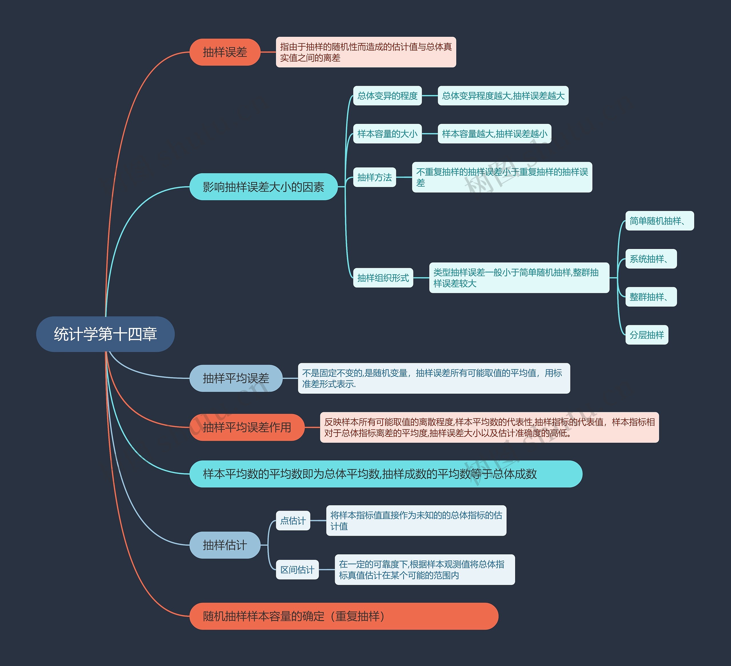 统计学第十四章思维导图