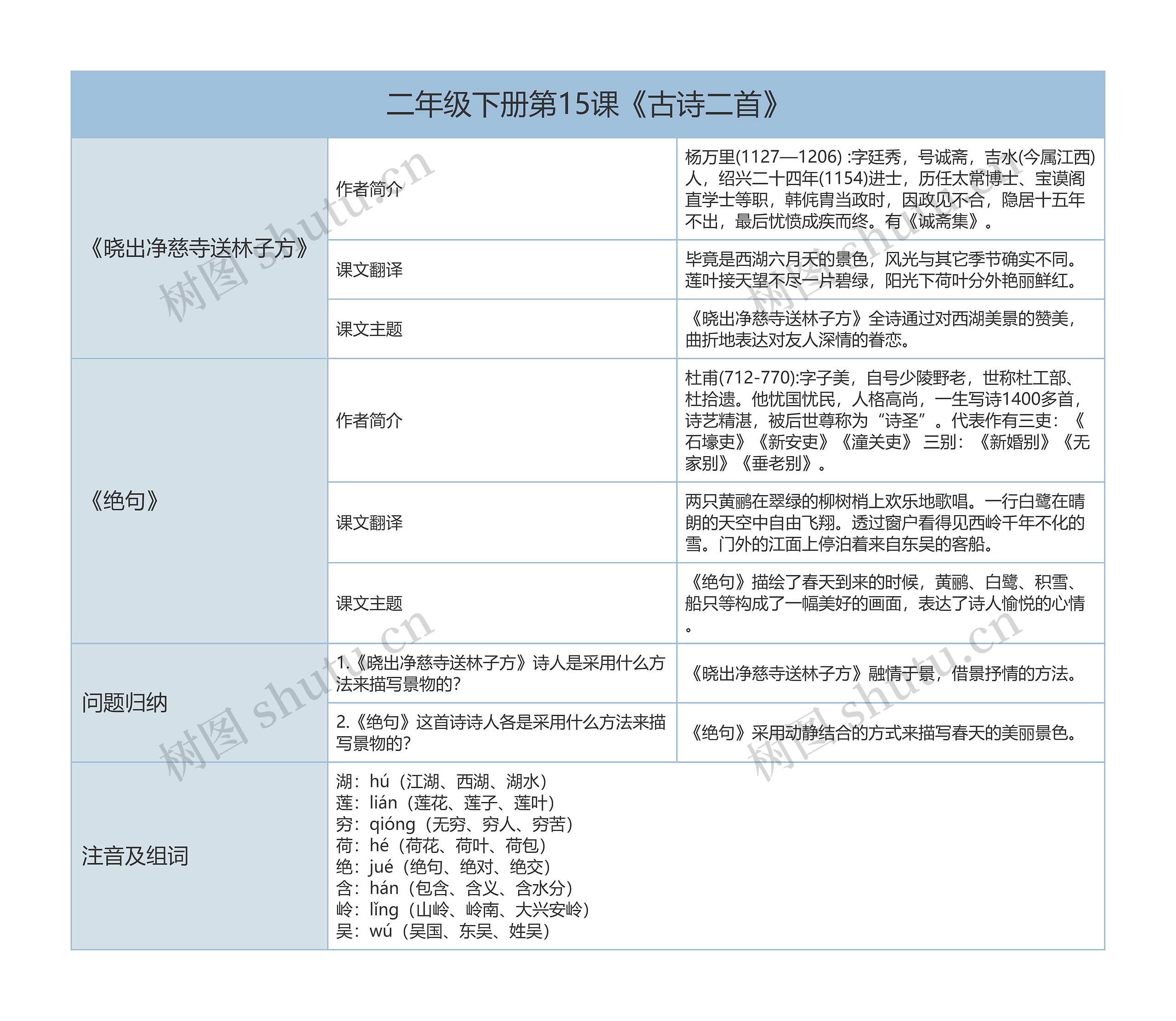 二年级下册语文第15课《古诗二首》课文解析树形表格