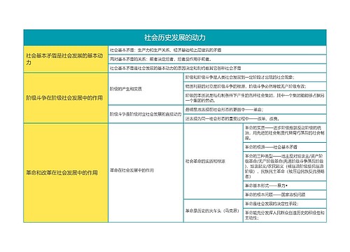 马克思主义基本原理社会历史发展的动力思维导图