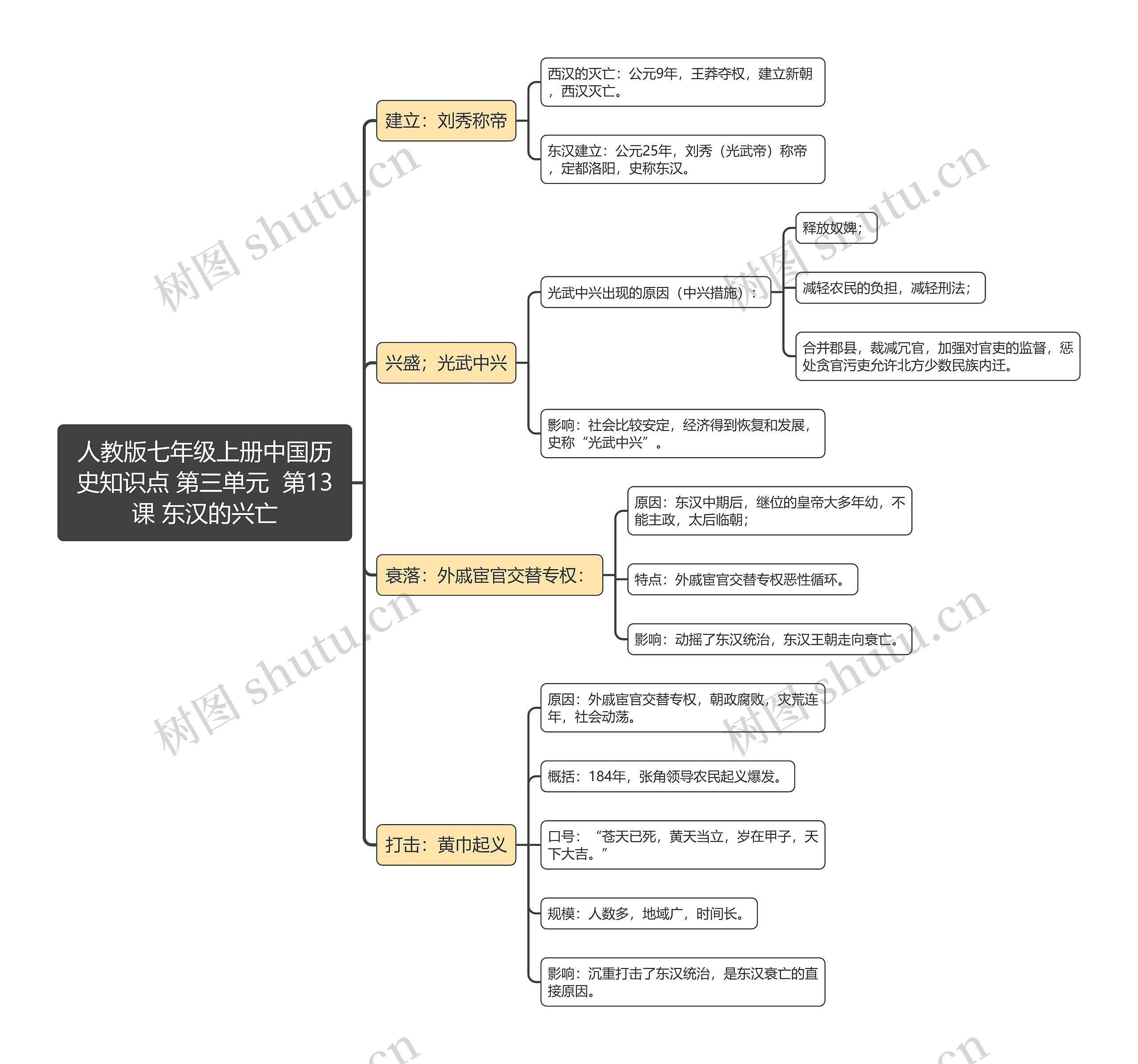 人教版七年级上册中国历史知识点 第三单元  第13课 东汉的兴亡思维导图