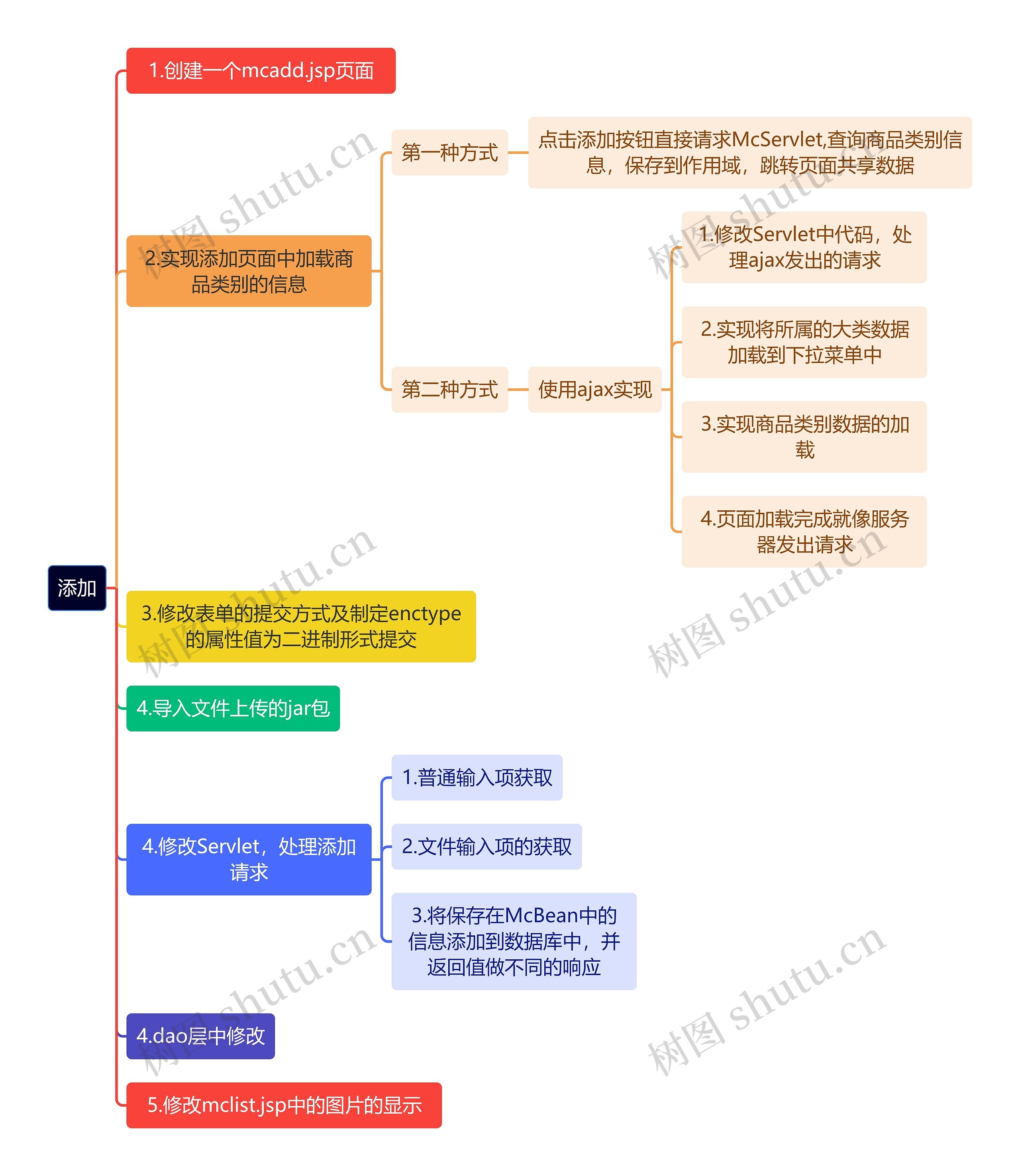 互联网添加思维导图