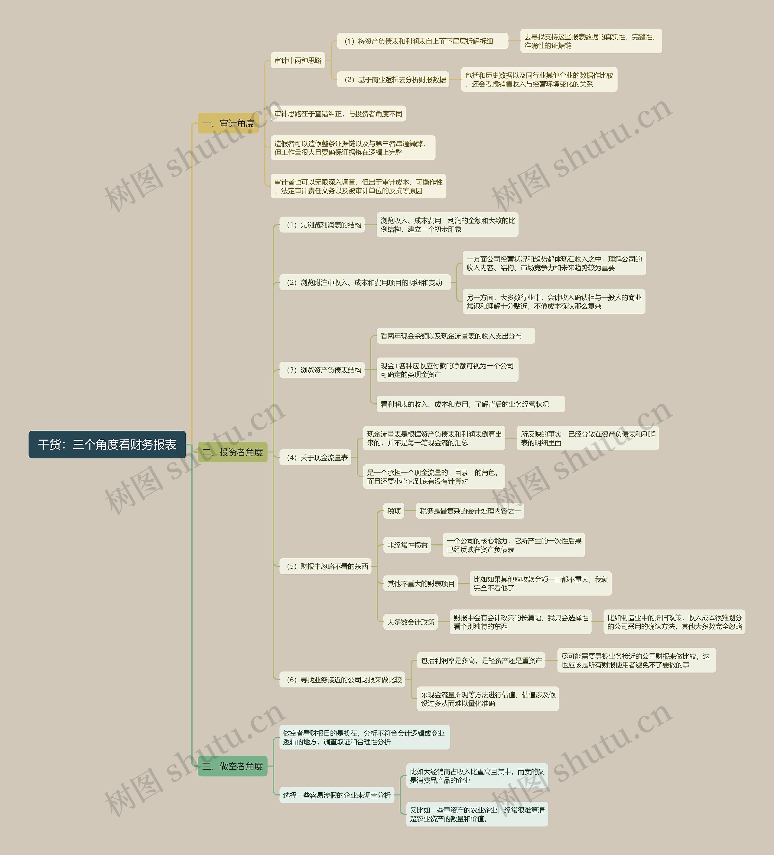 干货：三个角度看财务报表思维导图