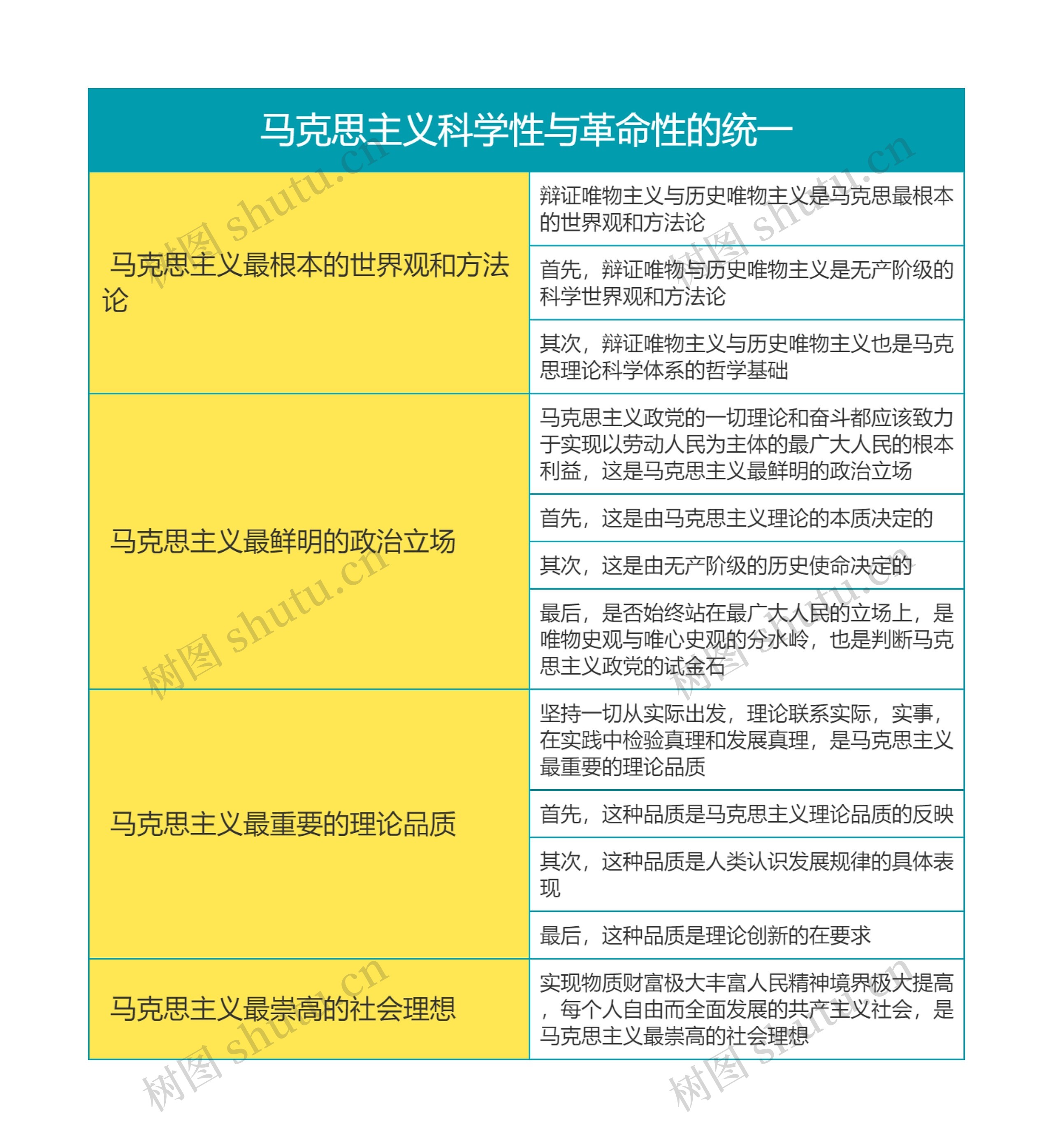 马克思主义基本原理马克思主义科学性与革命性的统一思维导图