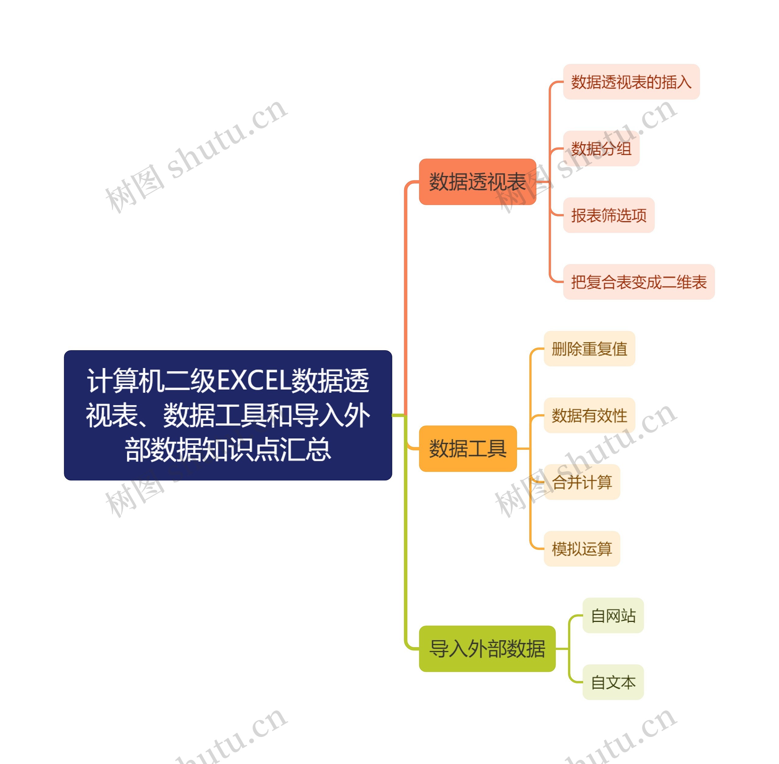 计算机二级EXCEL数据透视表、数据工具和导入外部数据知识点汇总思维导图