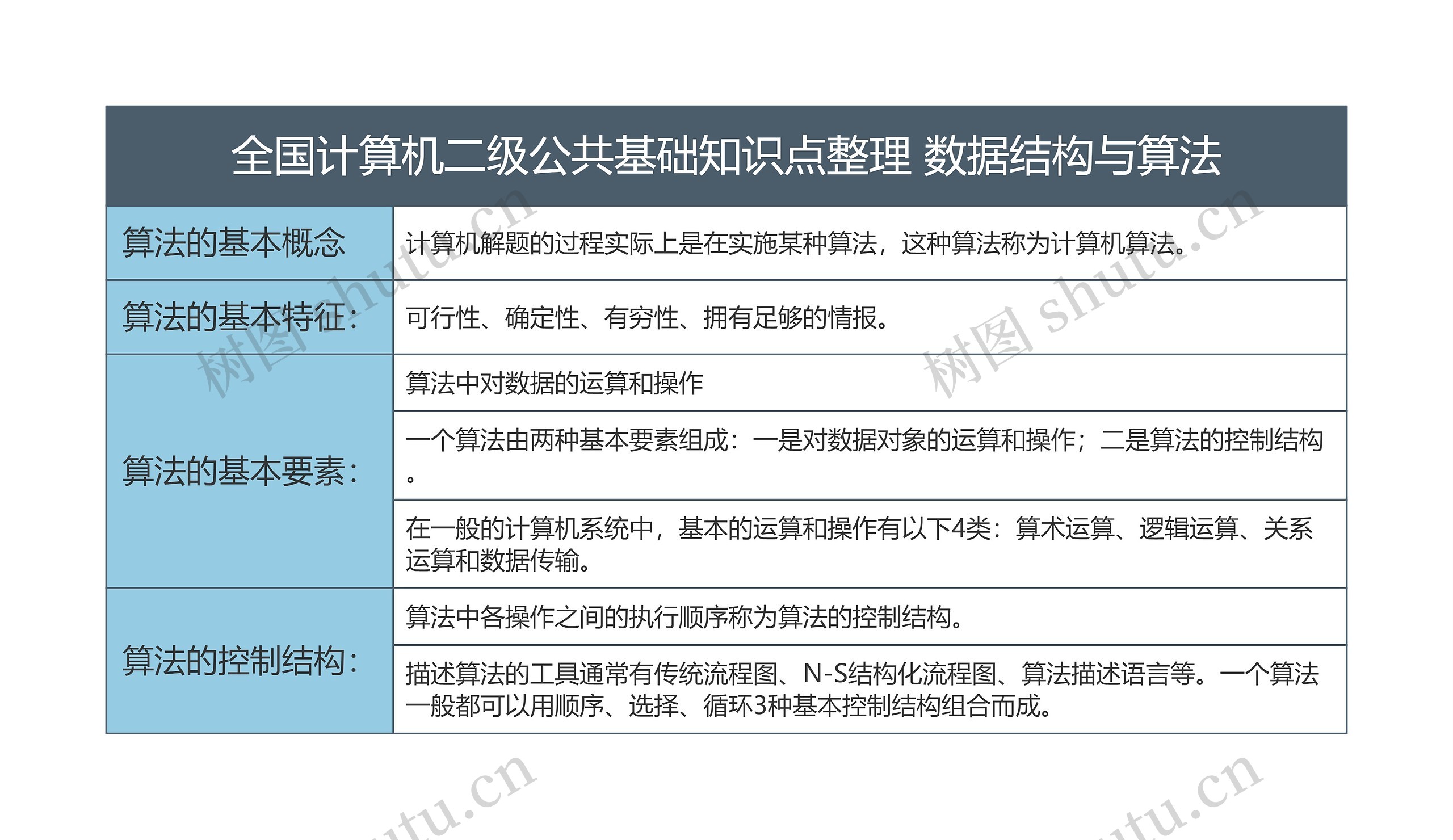全国计算机二级公共基础知识点整理 数据结构与算法