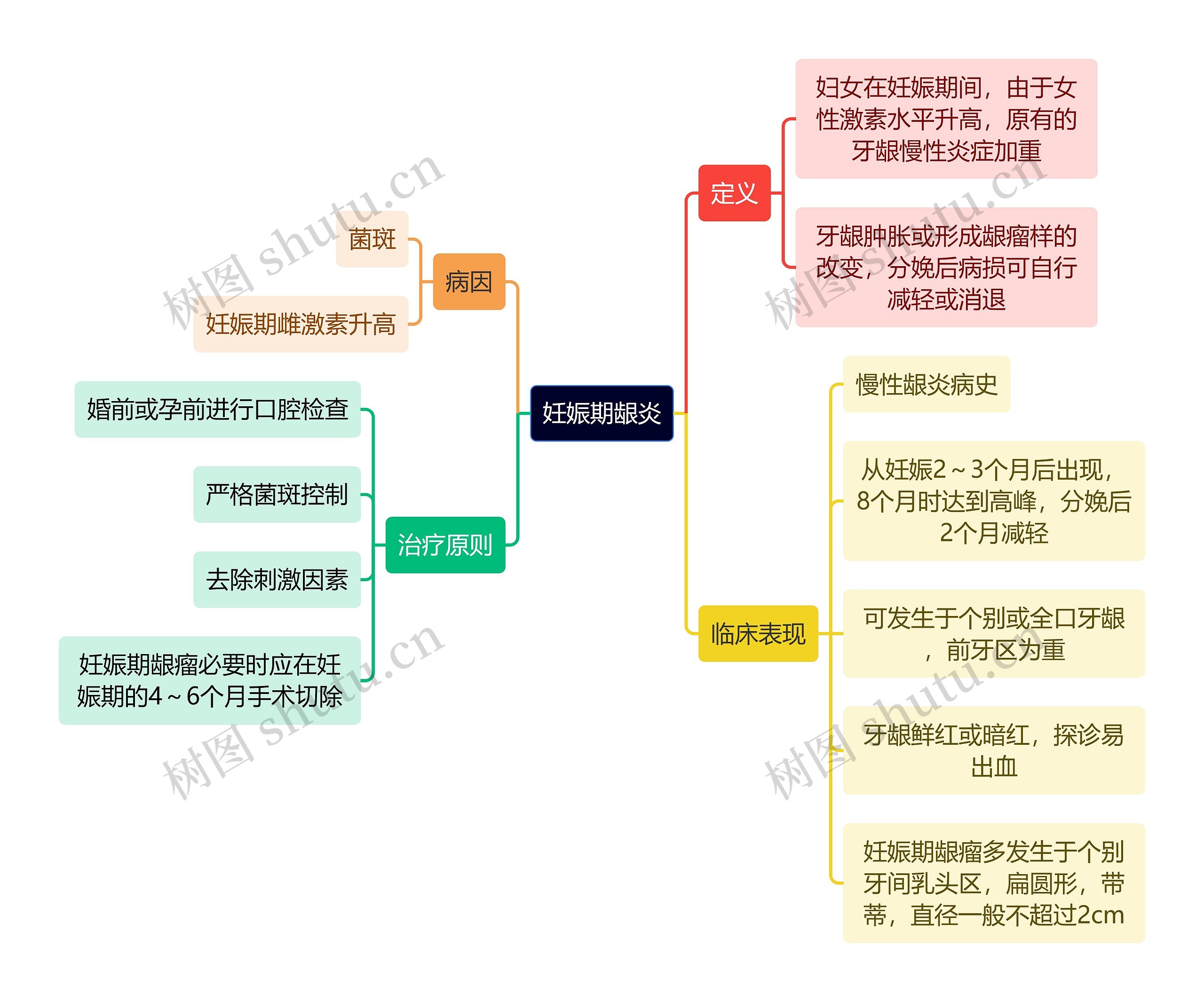 医学知识妊娠期龈炎思维导图