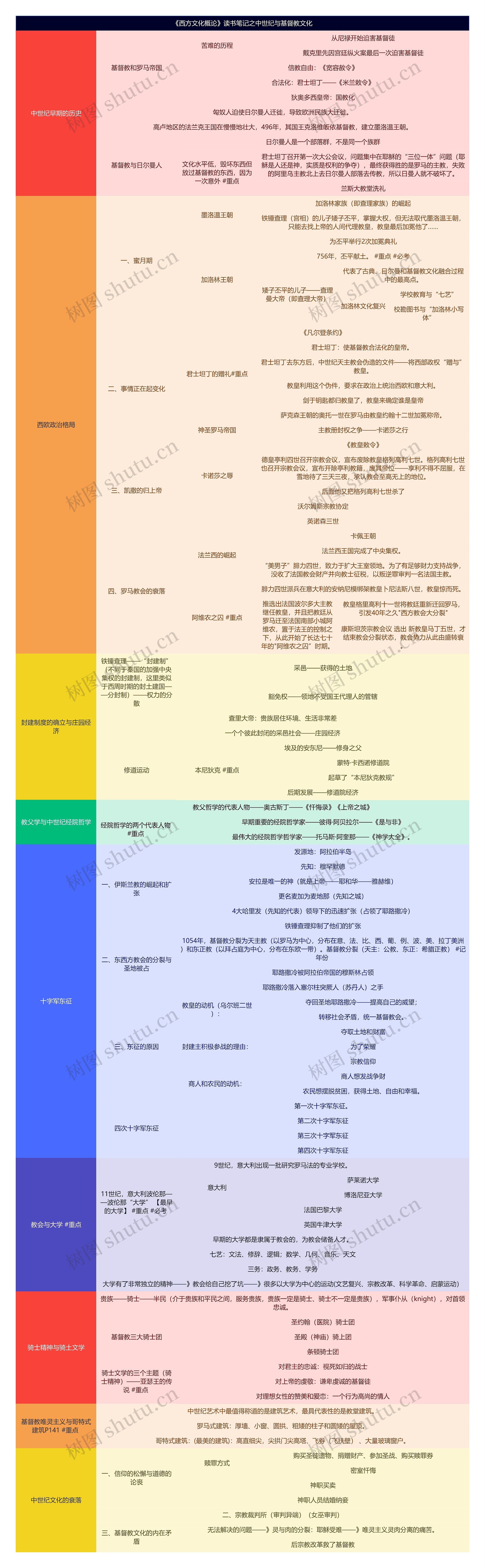 《西方文化概论》读书笔记之中世纪与基督教文化