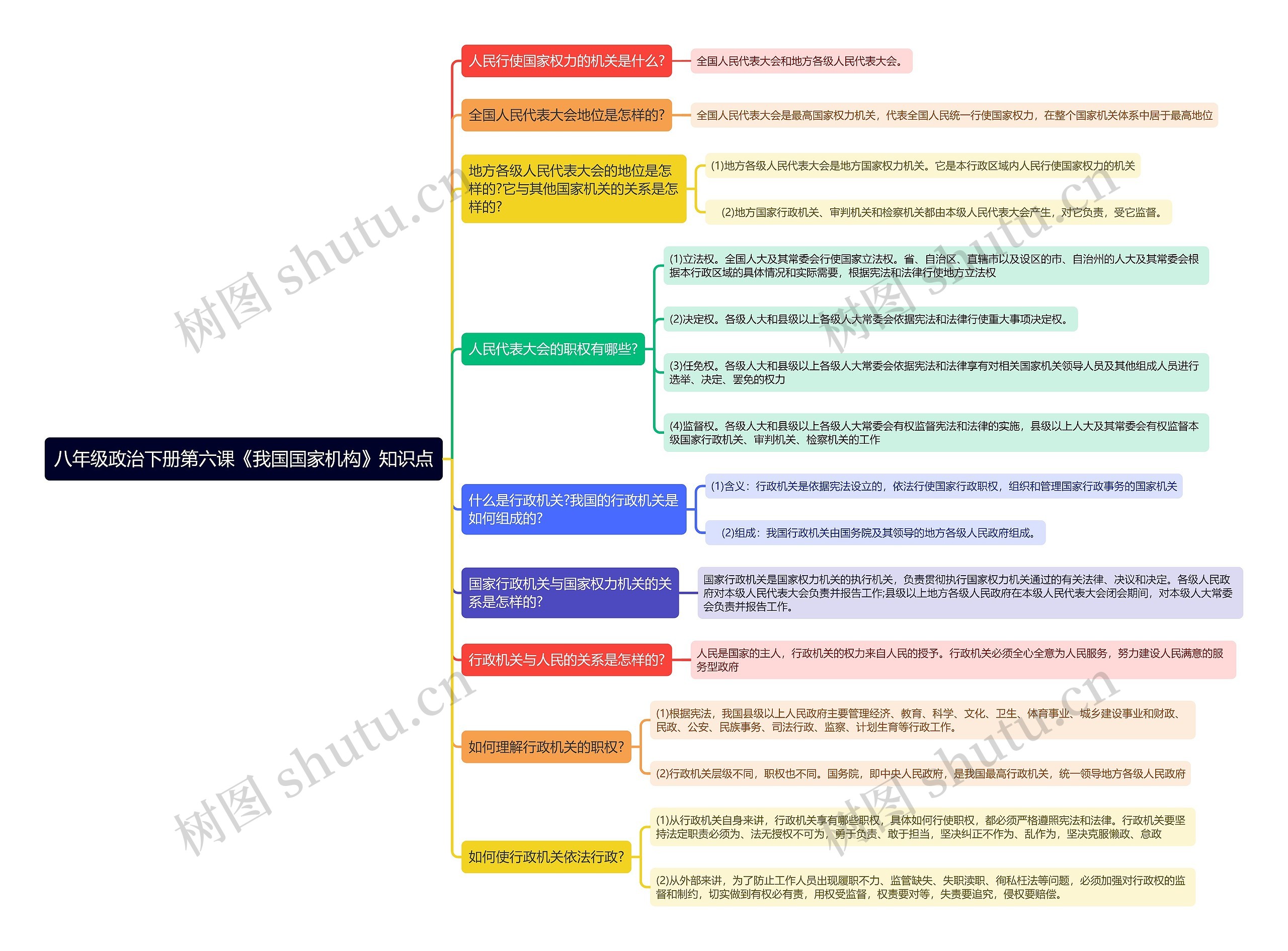 八年级政治下册第六课《我国国家机构》知识点