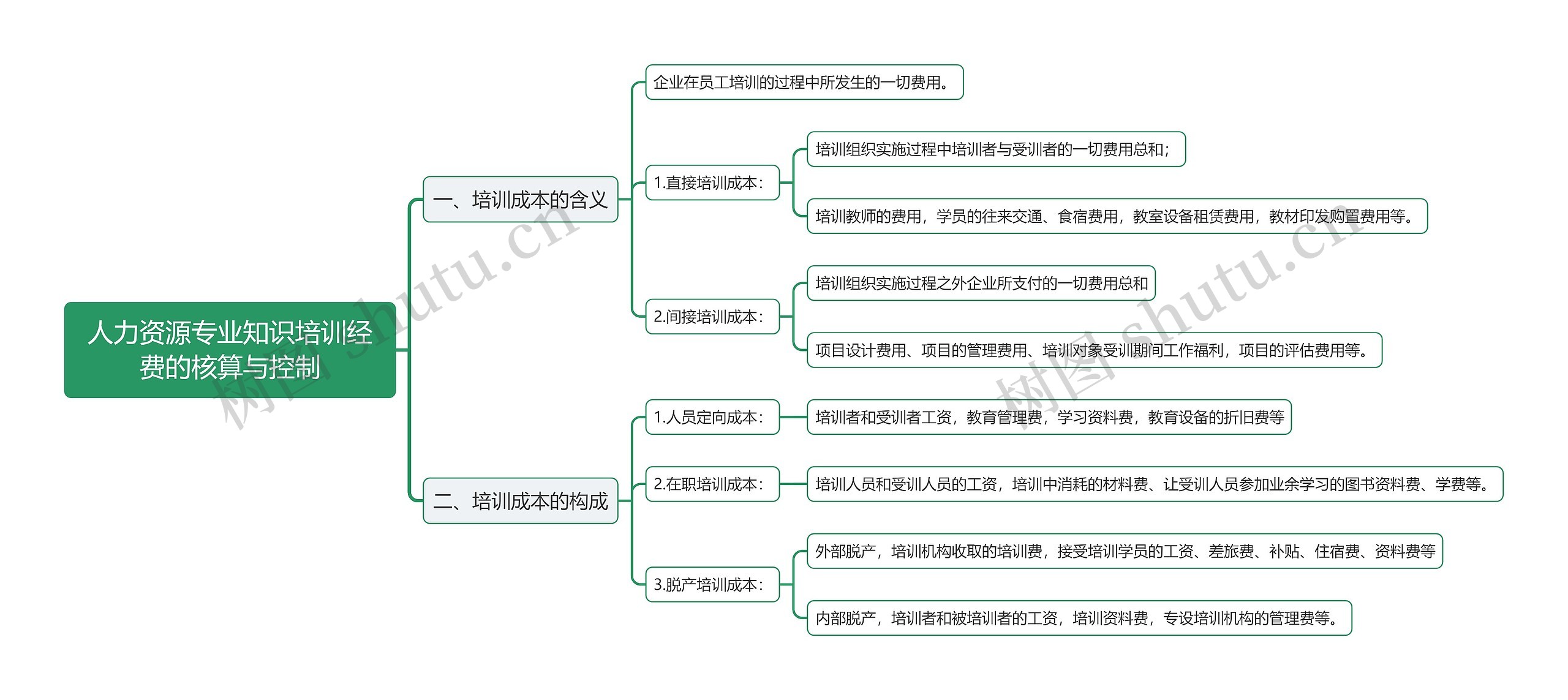 人力资源专业知识培训经费的核算与控制