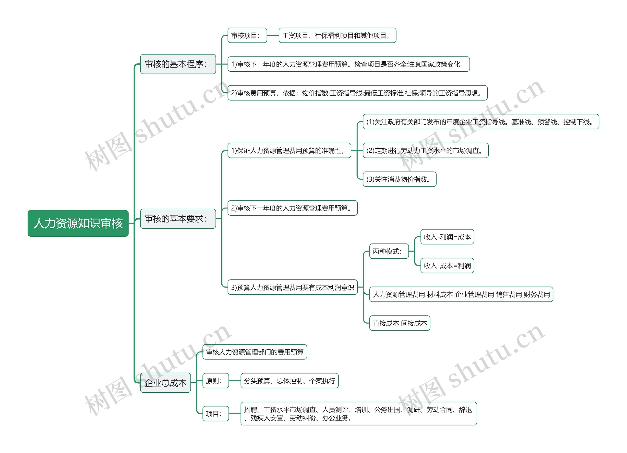人力资源知识审核思维导图