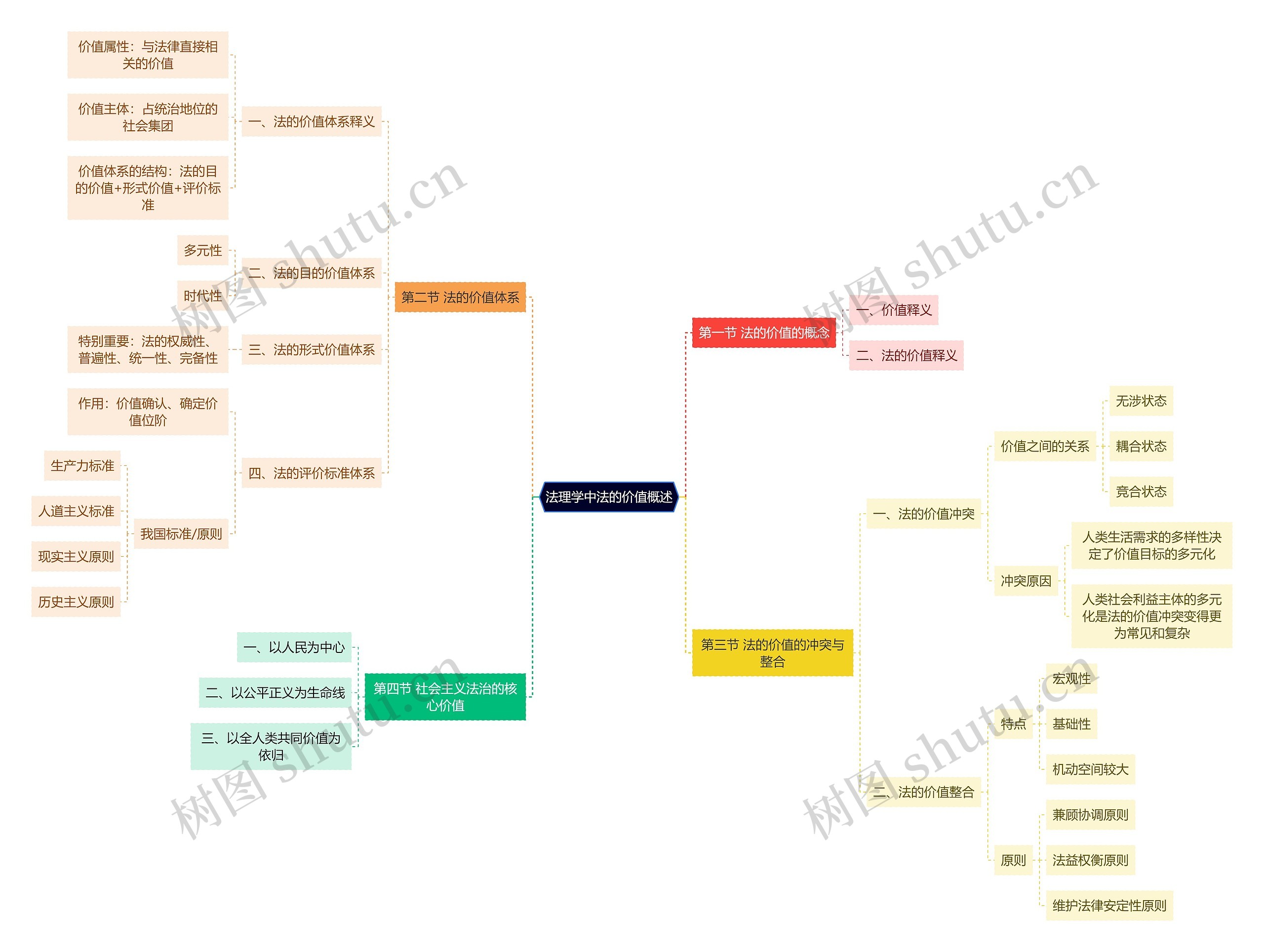 法理学中法的价值概述思维导图