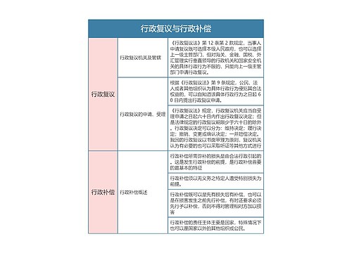 行政法  行政复议与行政补偿思维导图