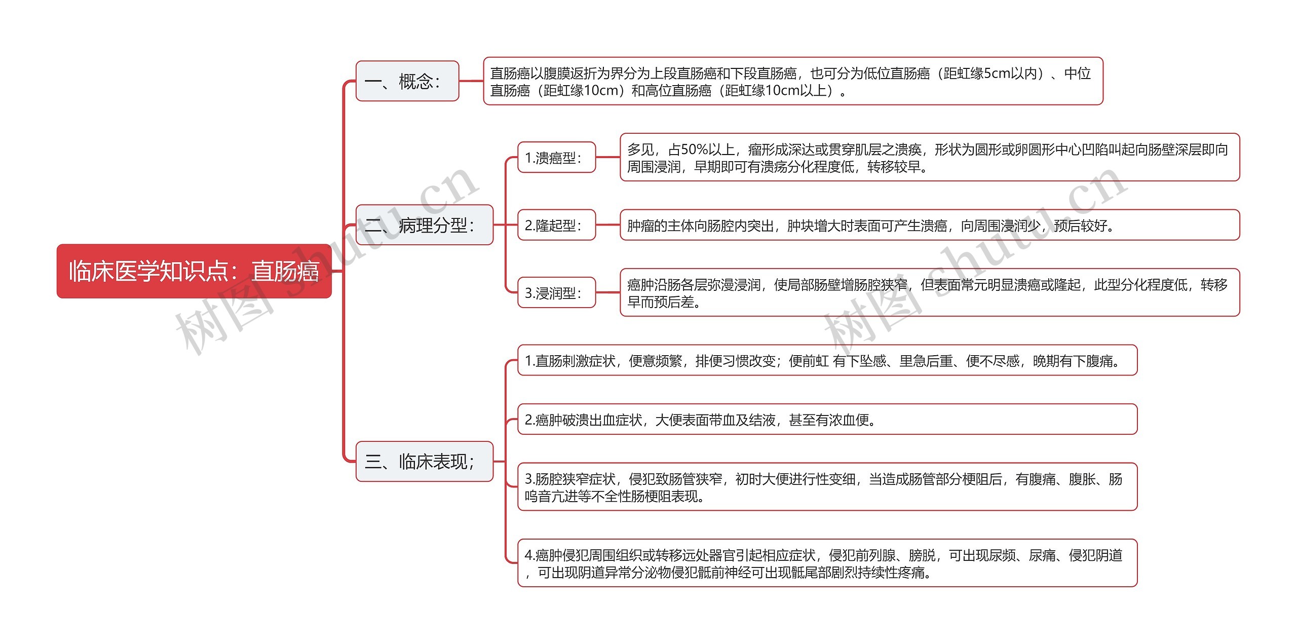 临床医学知识点：直肠癌思维导图