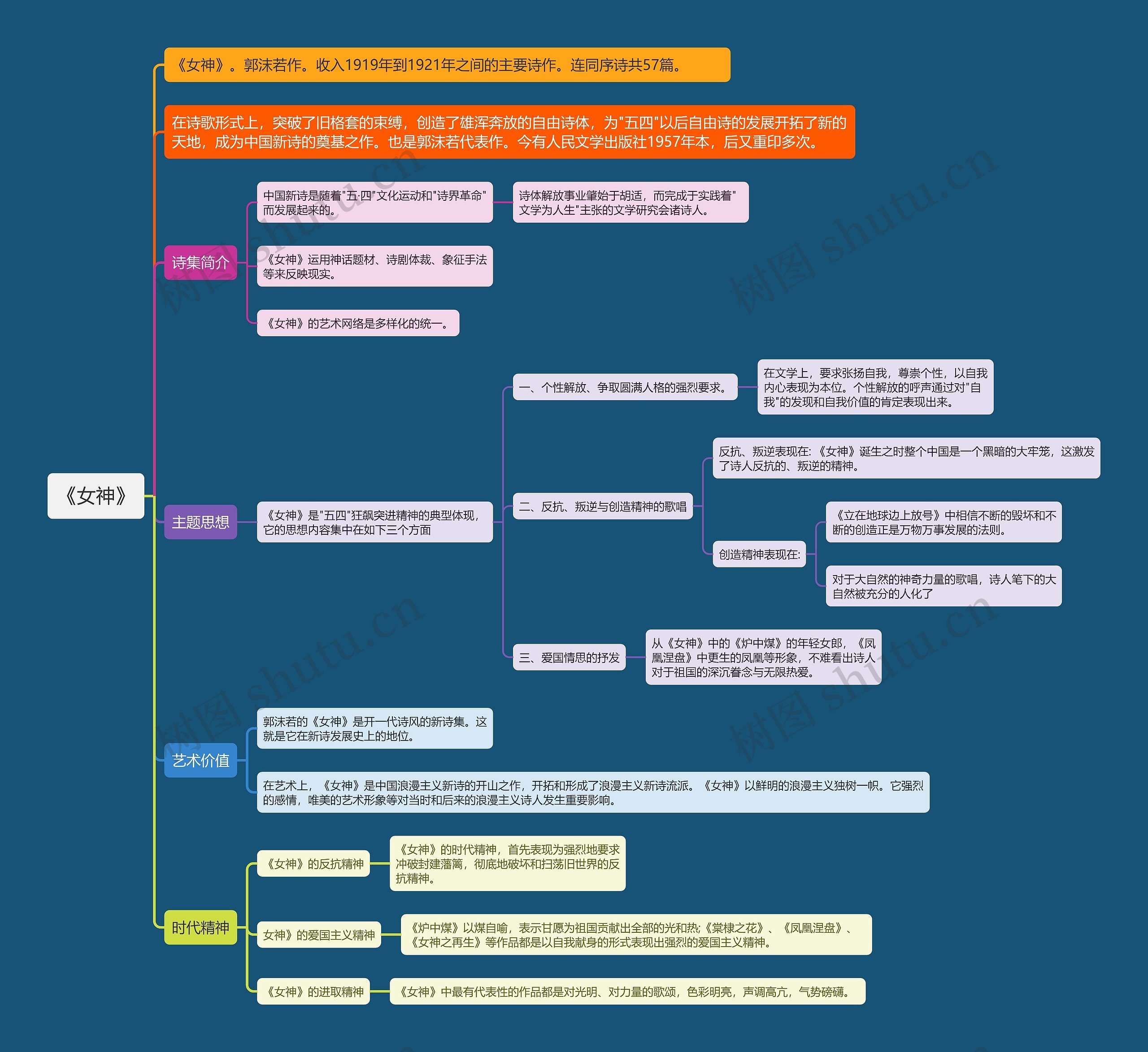 《女神》思维导图