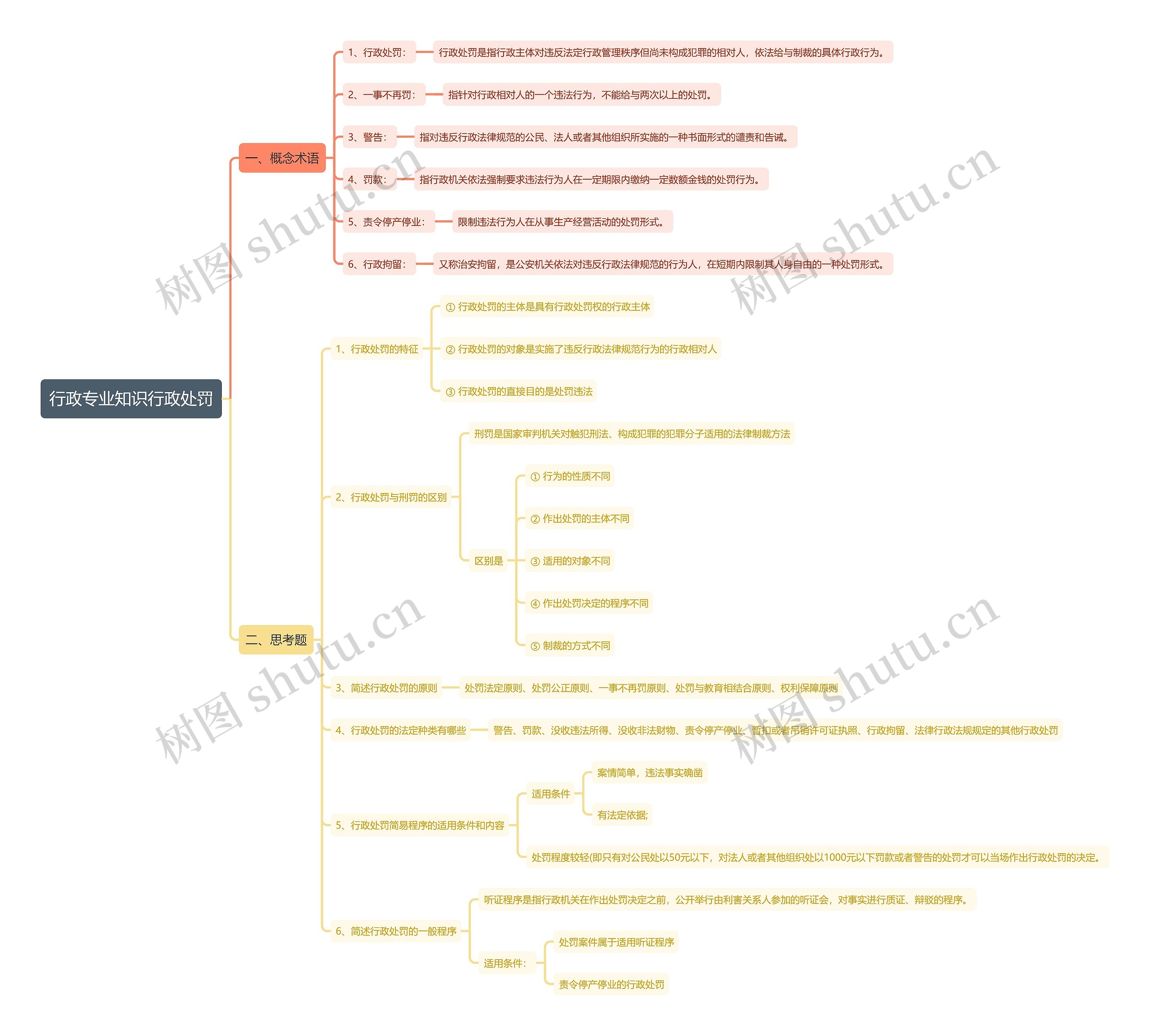 行政专业知识行政处罚思维导图