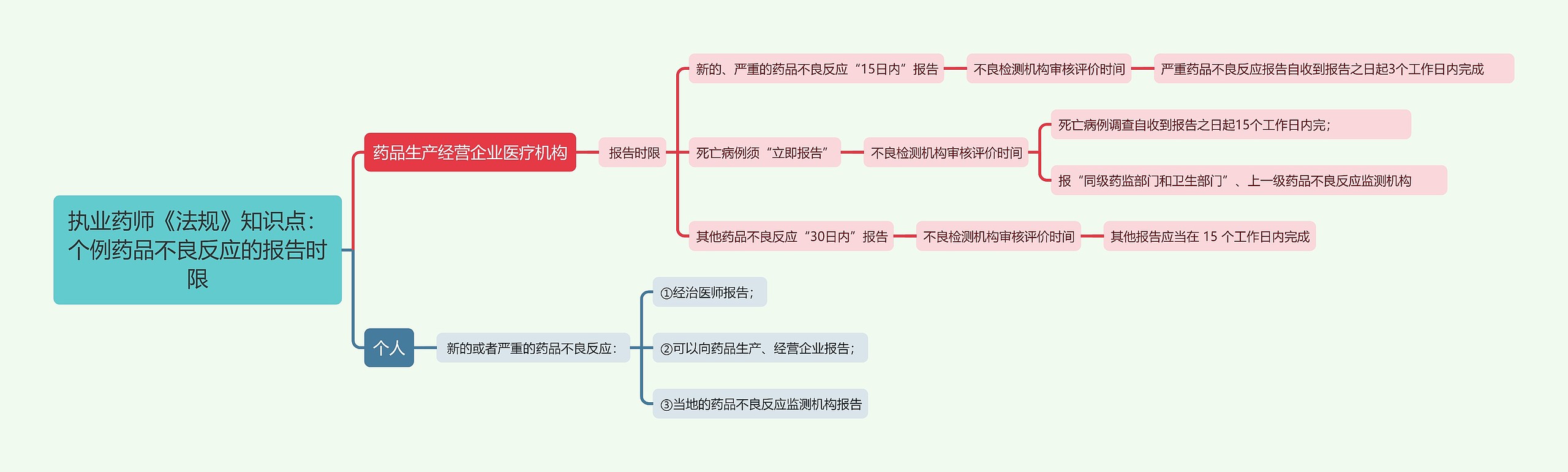 执业药师《法规》知识点：个例药品不良反应的报告时限思维导图