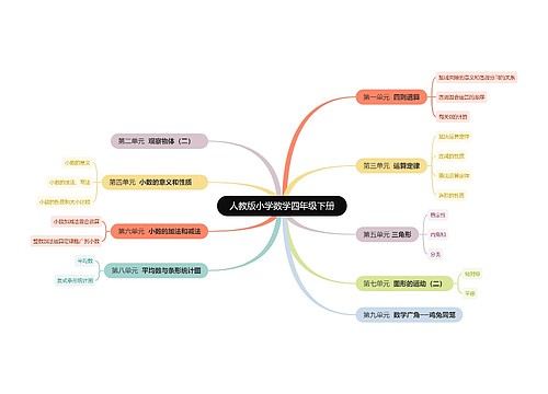 人教版小学数学四年级下册思维导图