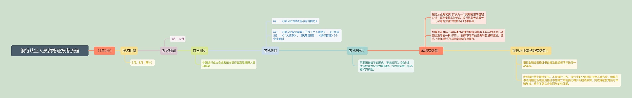 银行从业人员资格证报考流程