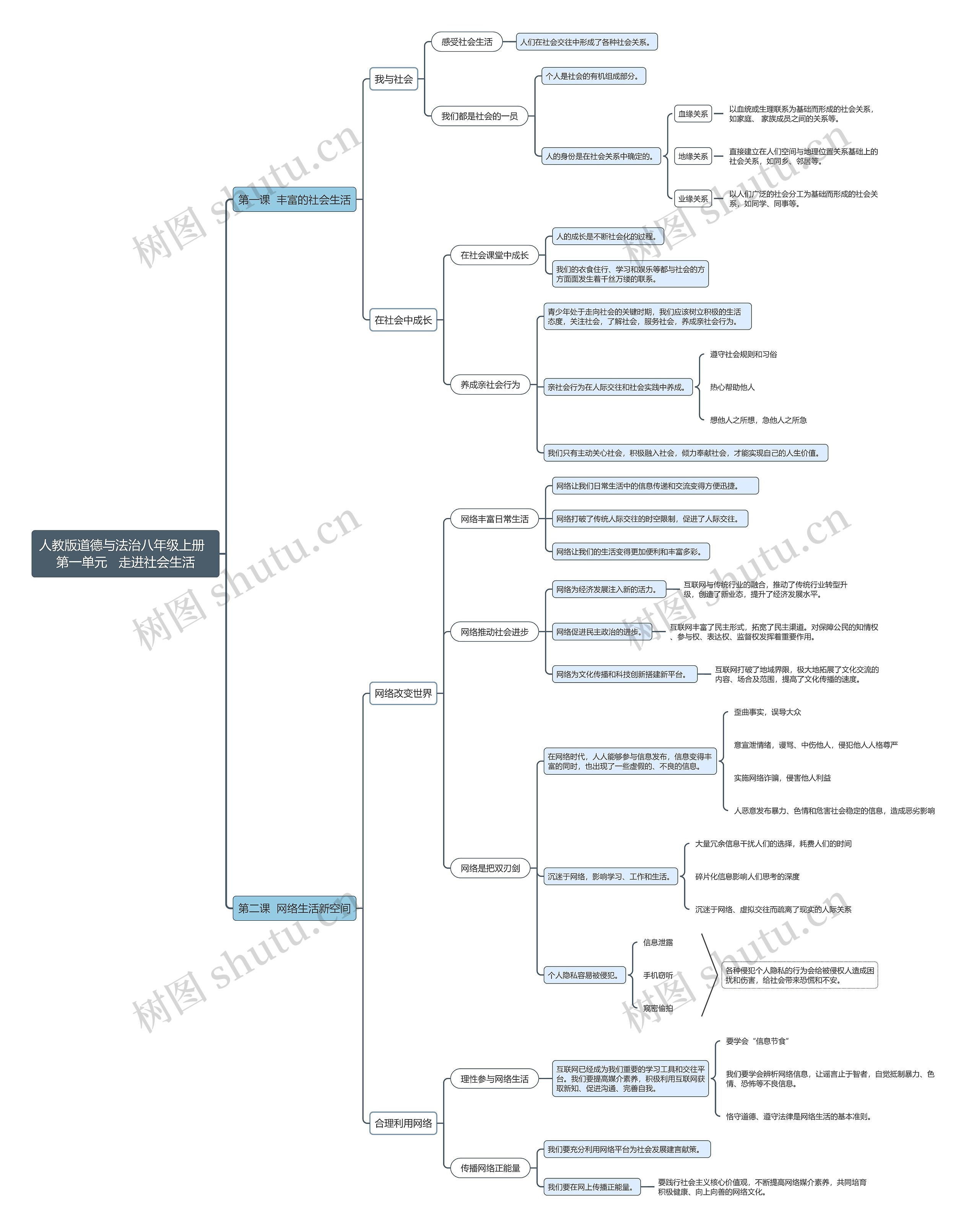 人教版道德与法治八年级上册 第一单元思维导图