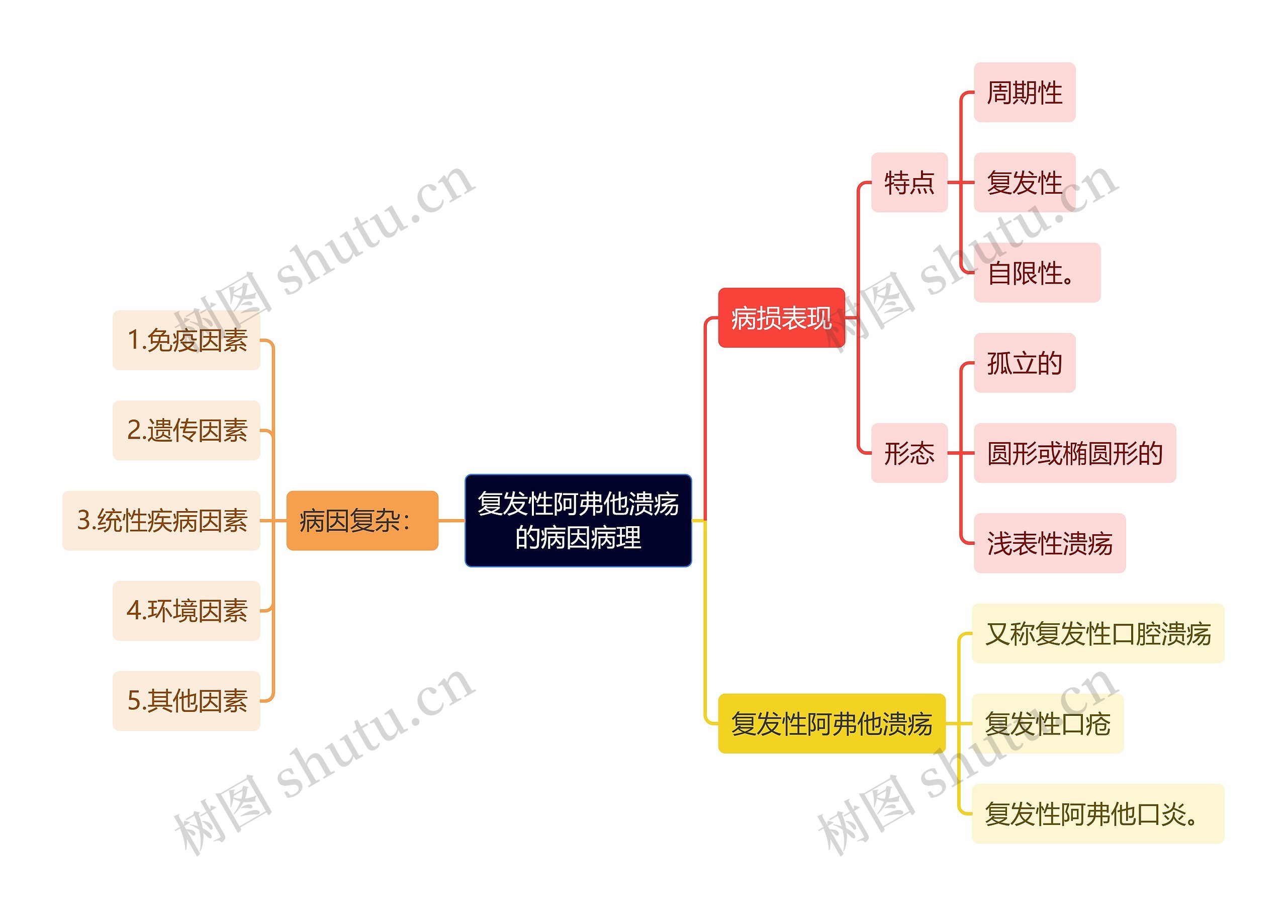 医学知识复发性阿弗他溃疡的病因病理思维导图