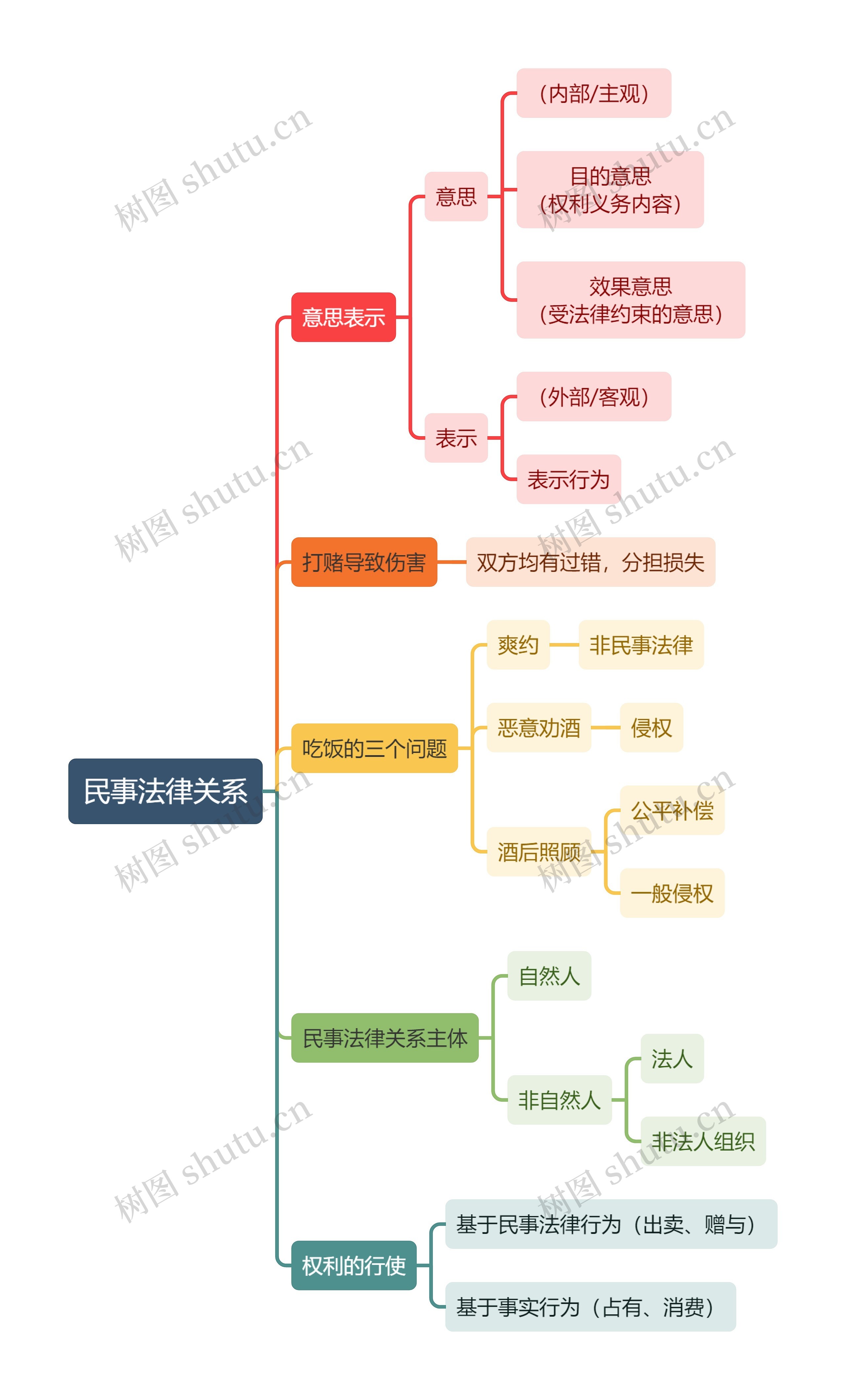 法学知识民事法律关系思维导图