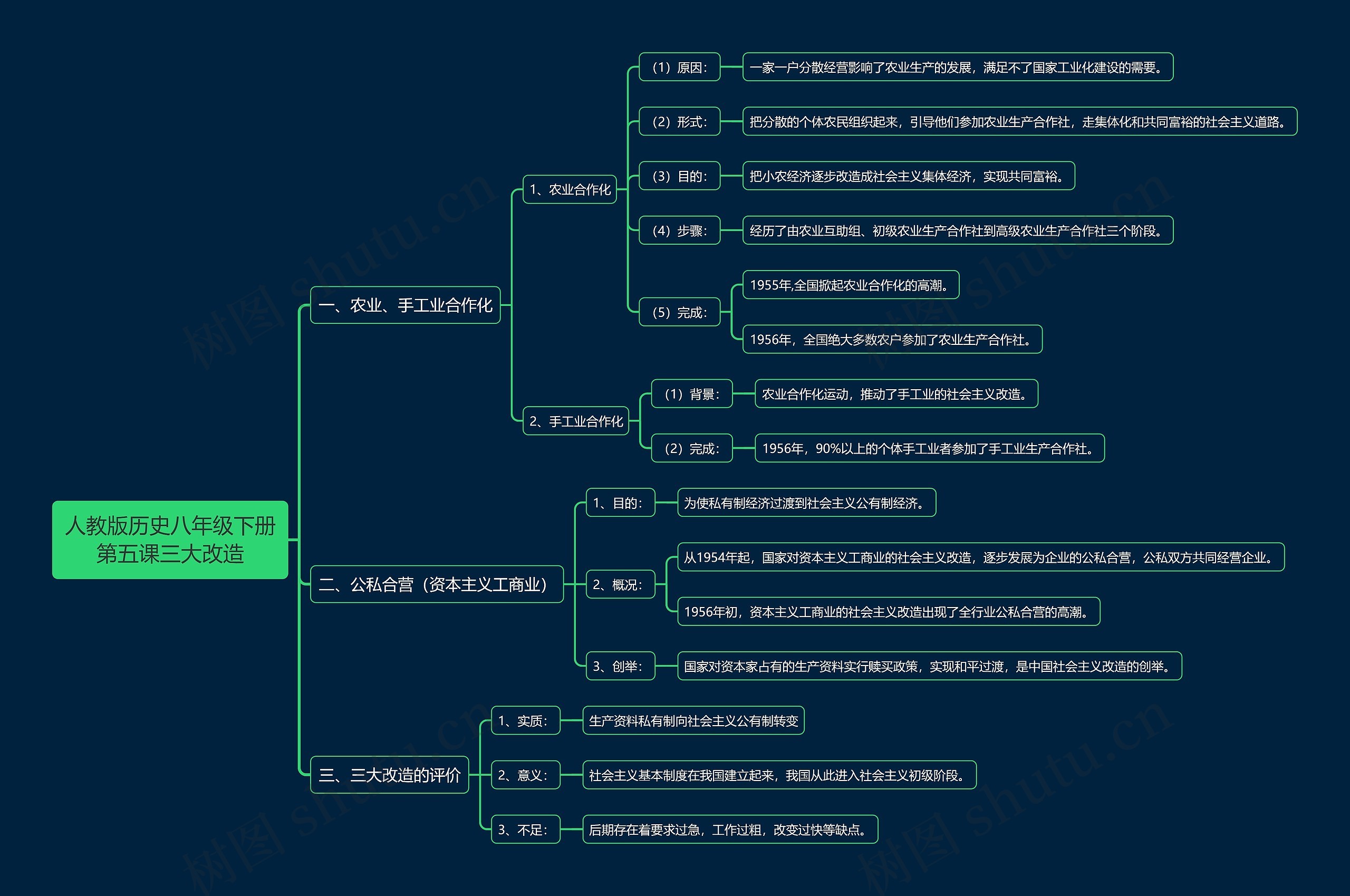 人教版历史八年级下册第五课三大改造思维导图