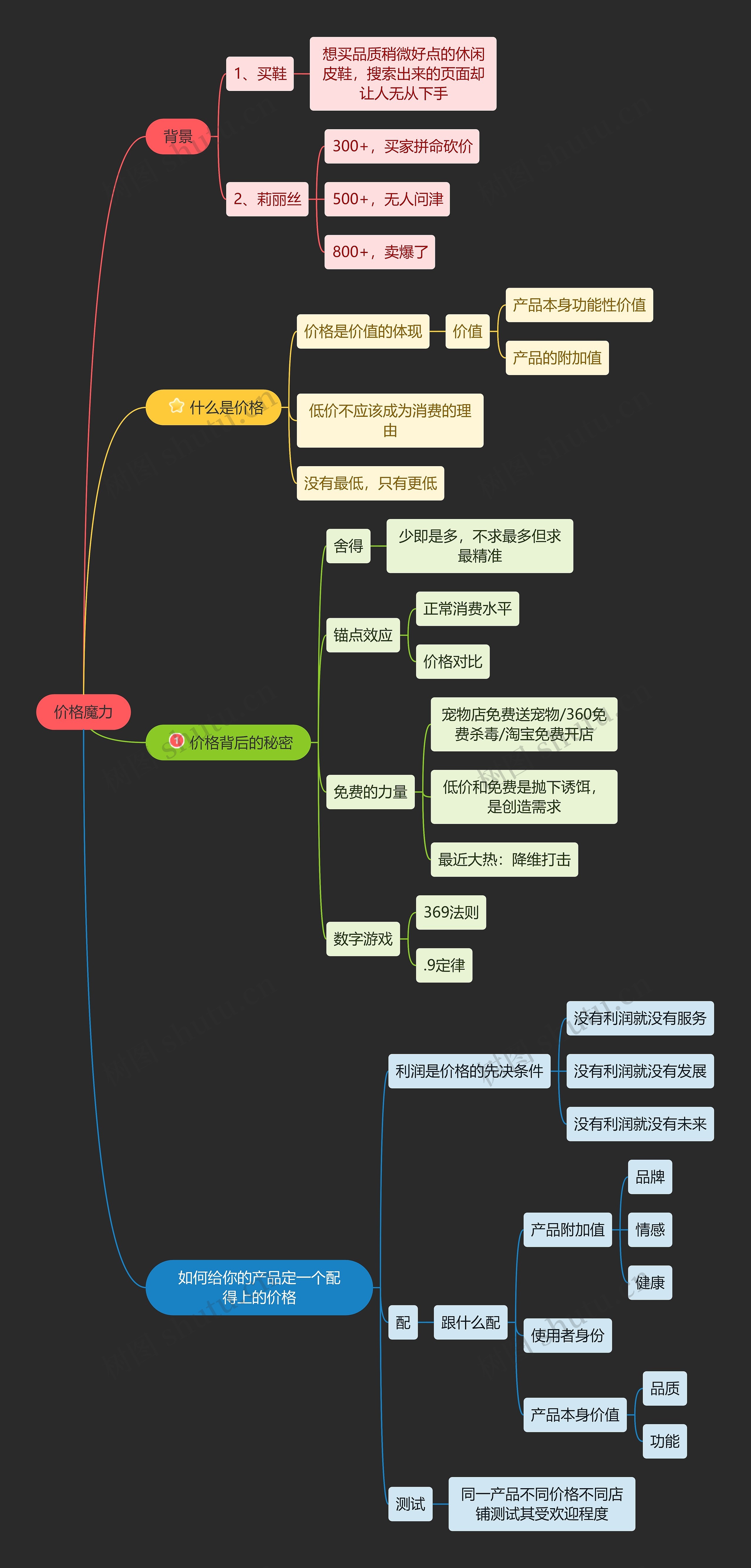 价格魔力思维导图