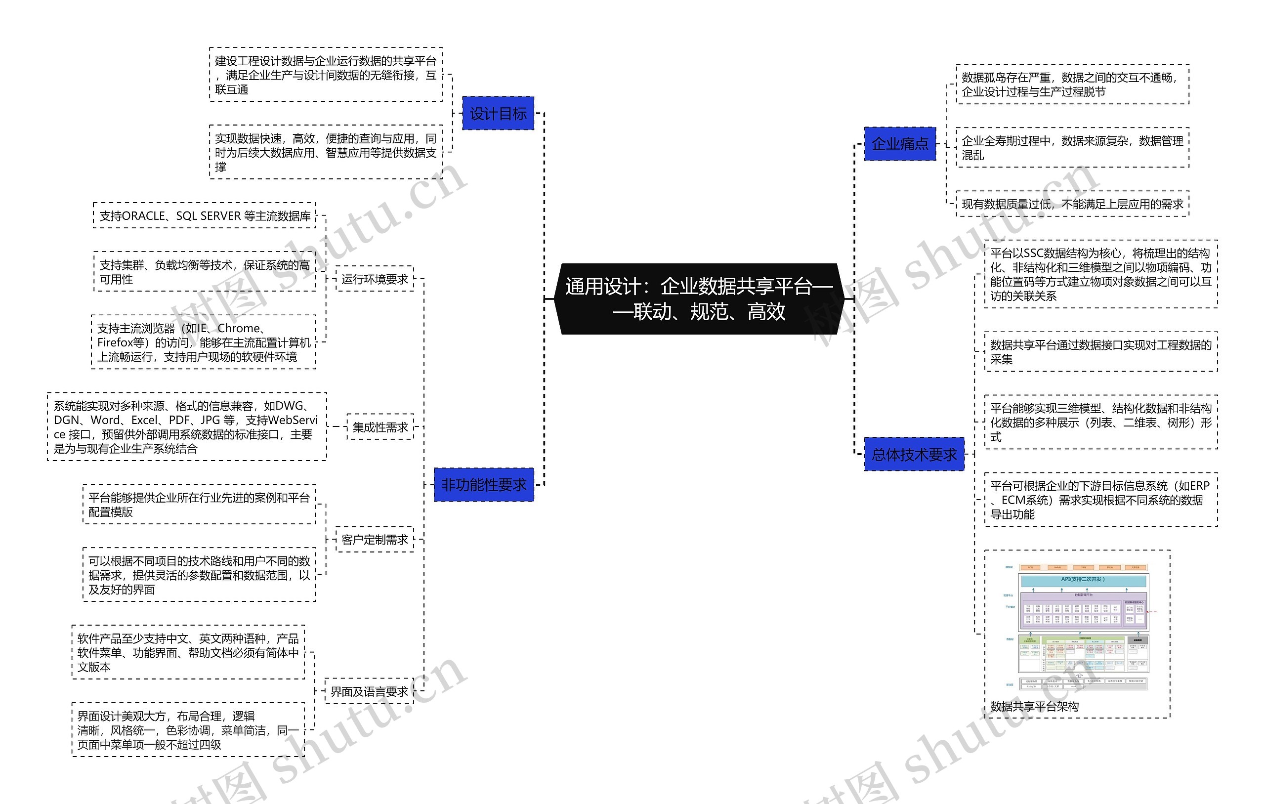 通用设计：企业数据共享平台——联动、规范、高效思维导图