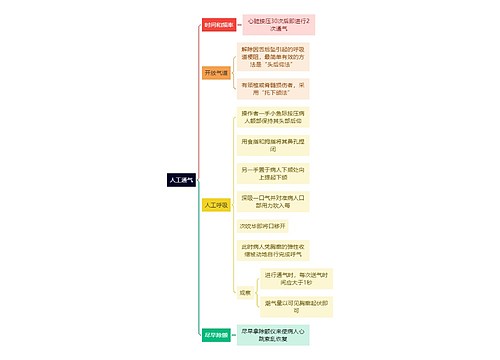 医学知识人工通气思维导图