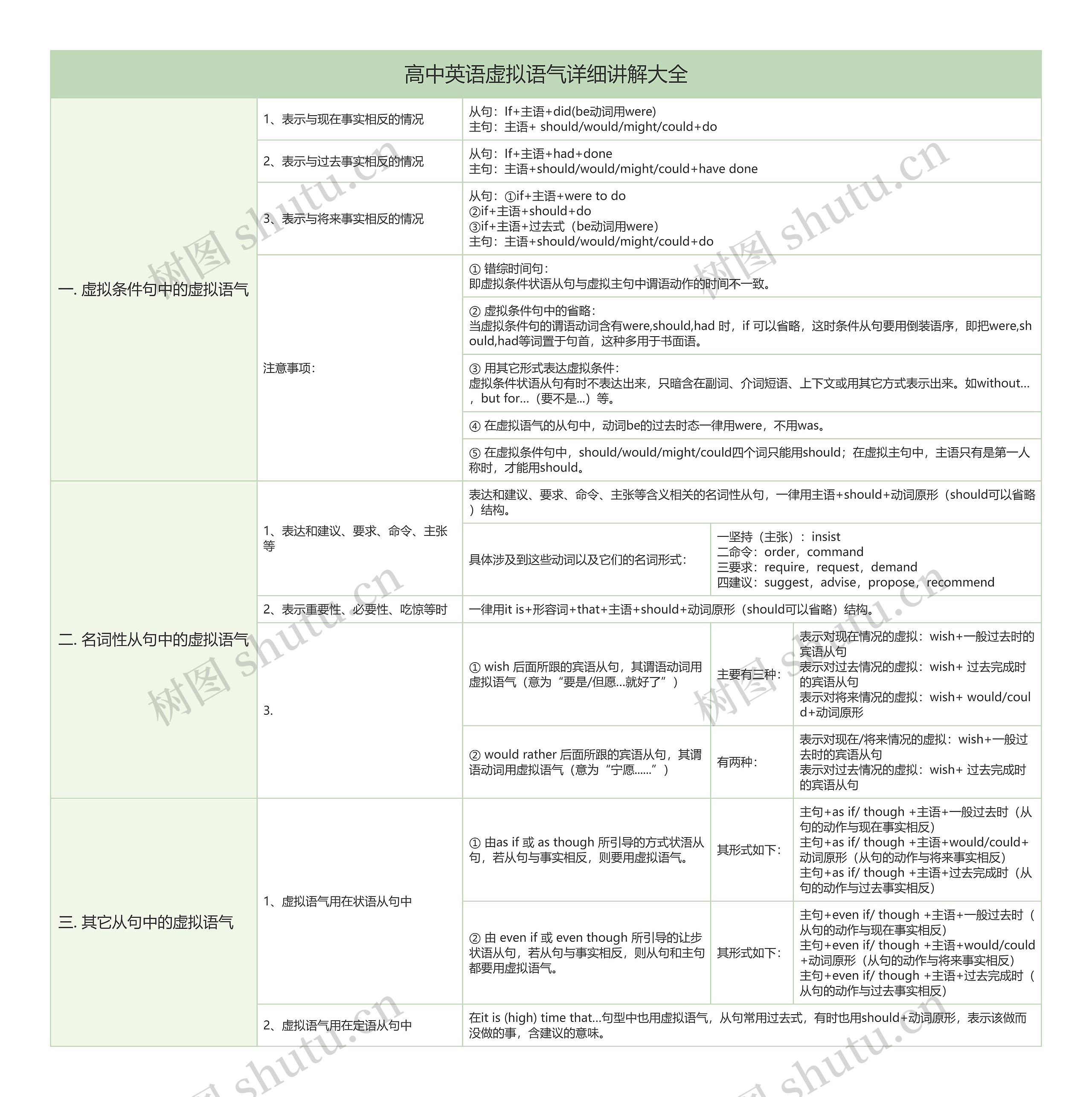 高中英语语法虚拟语气详细总结树形表格